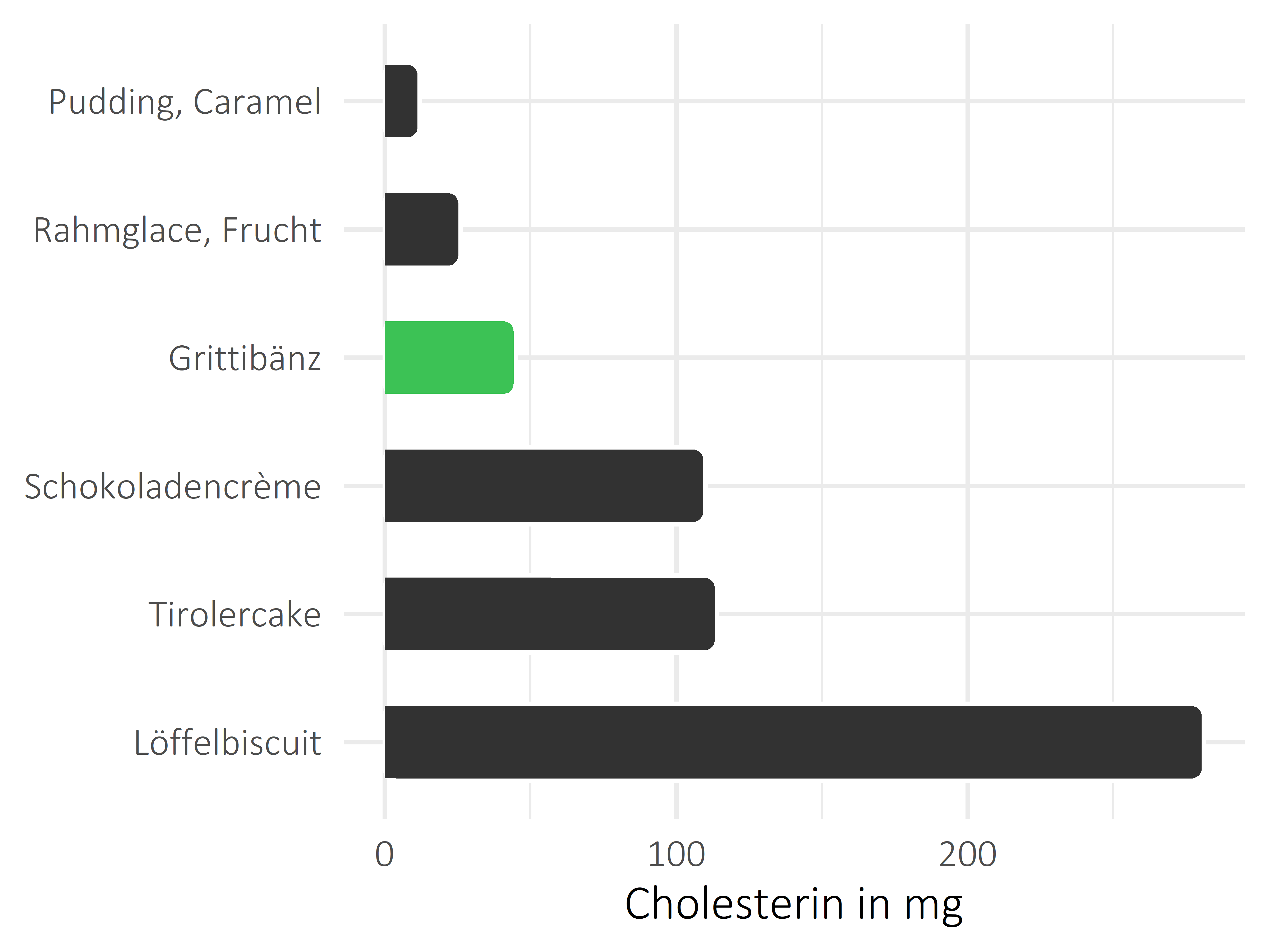 Süßigkeiten Cholesterin