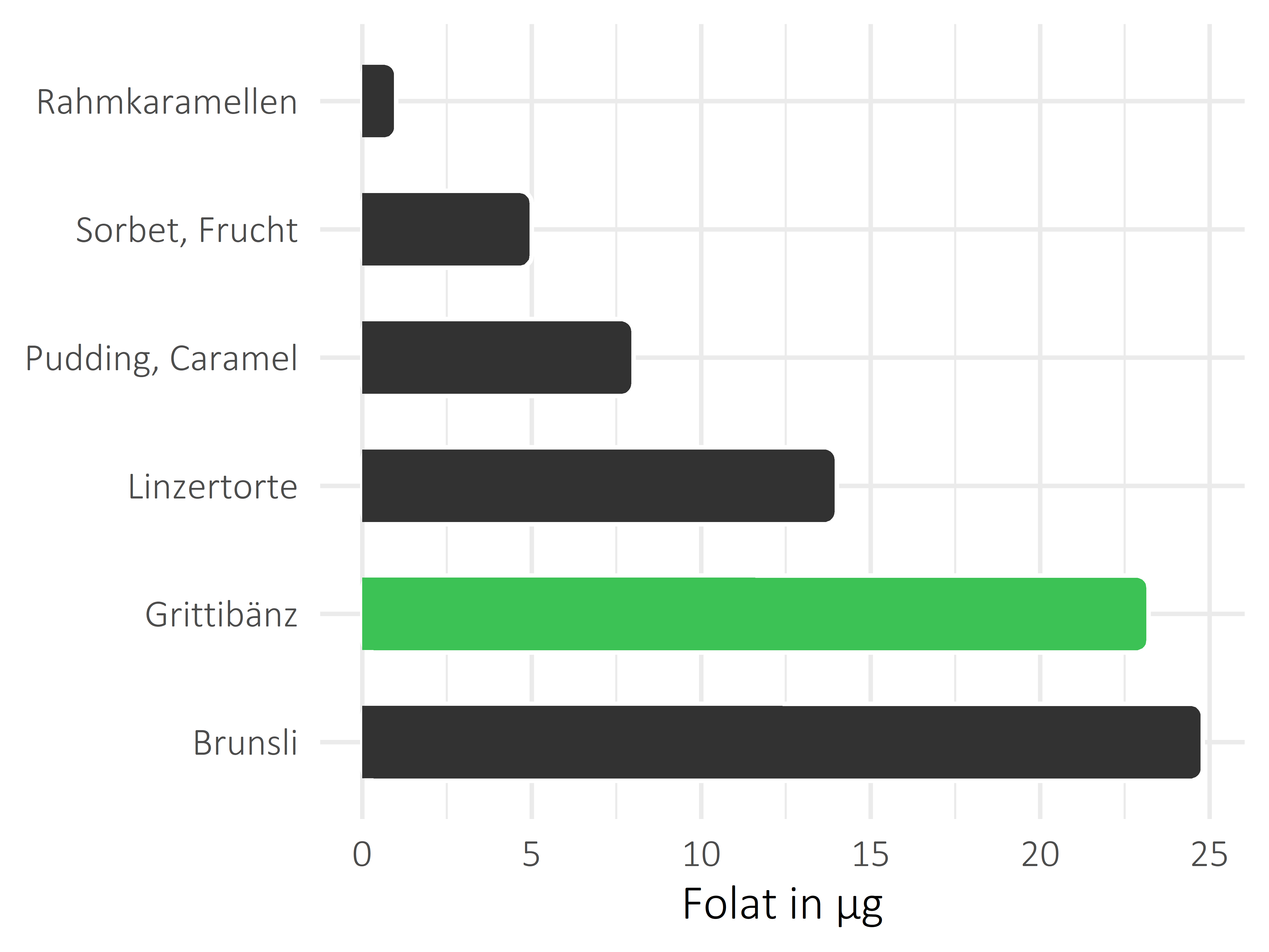 Süßigkeiten Folat