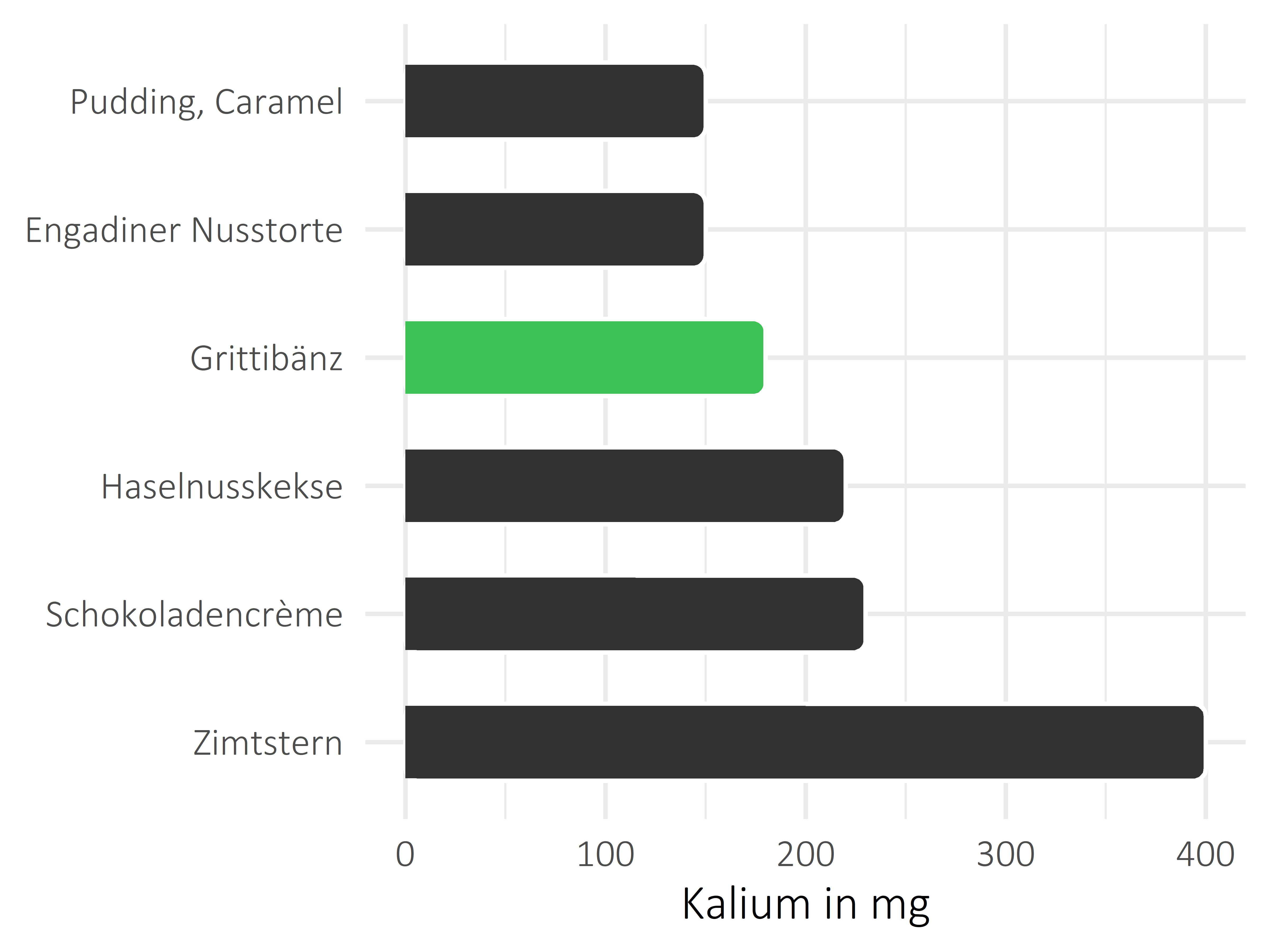 Süßigkeiten Kalium