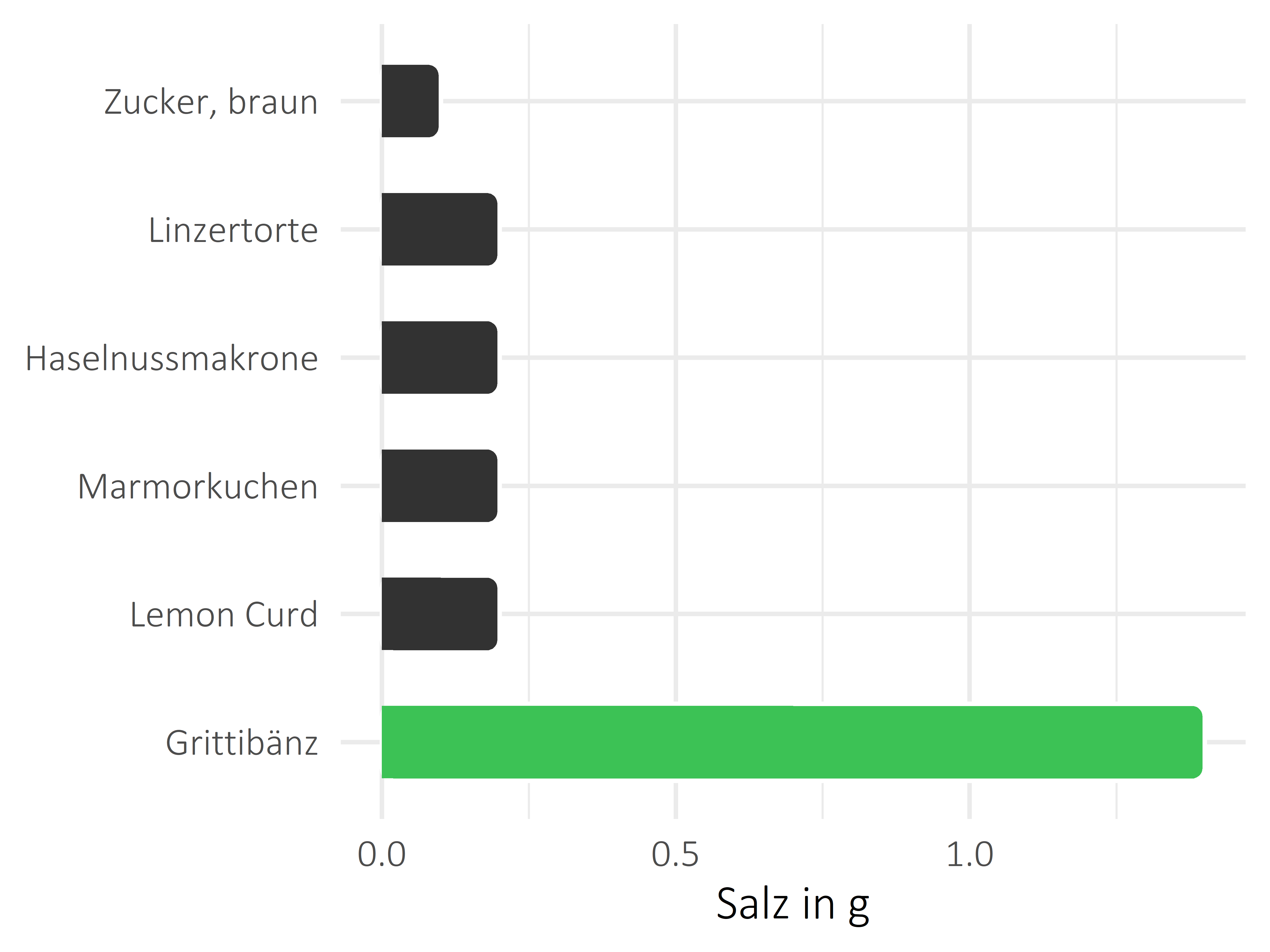 Süßigkeiten Salz