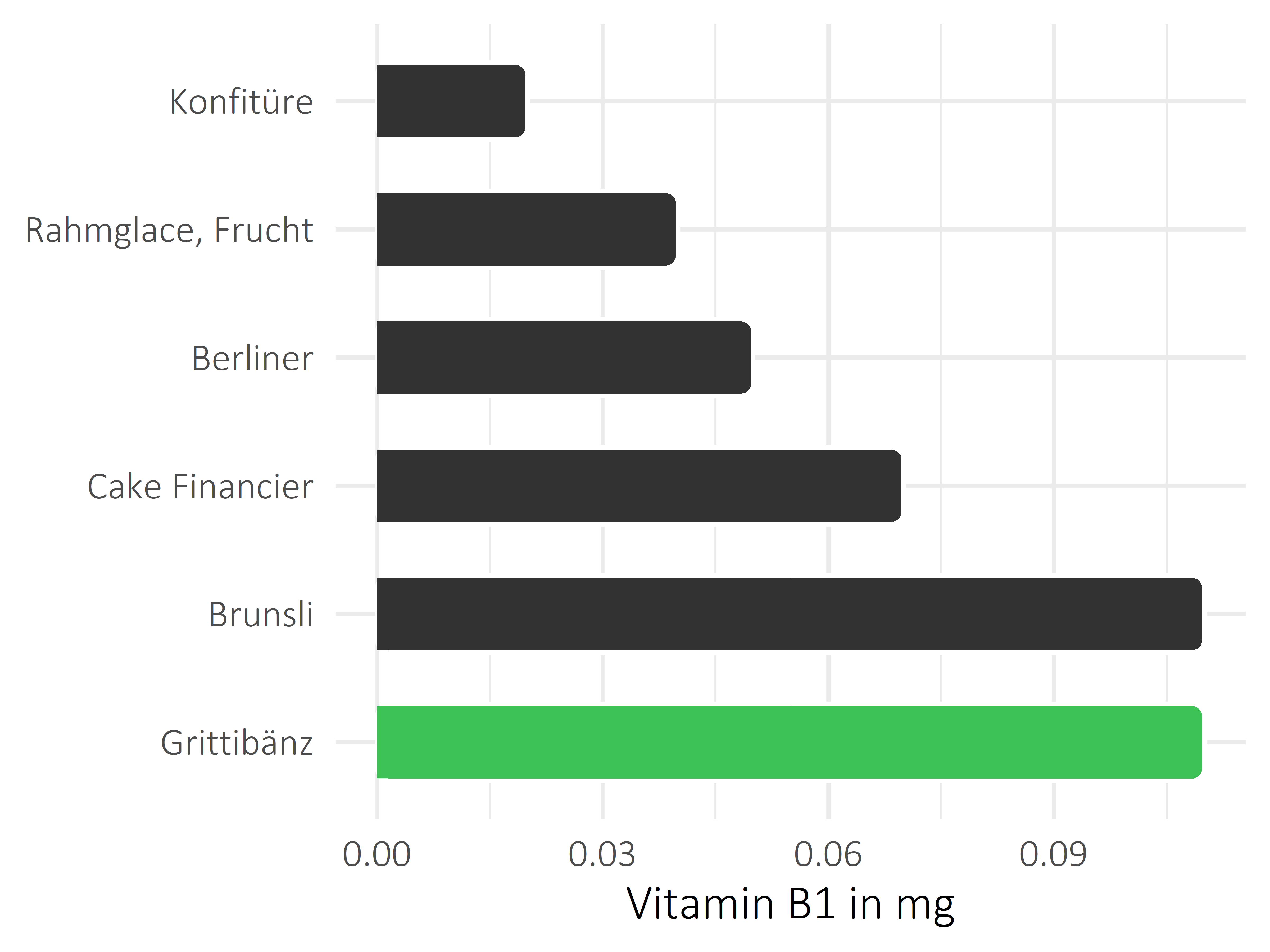 Süßigkeiten Vitamin B1