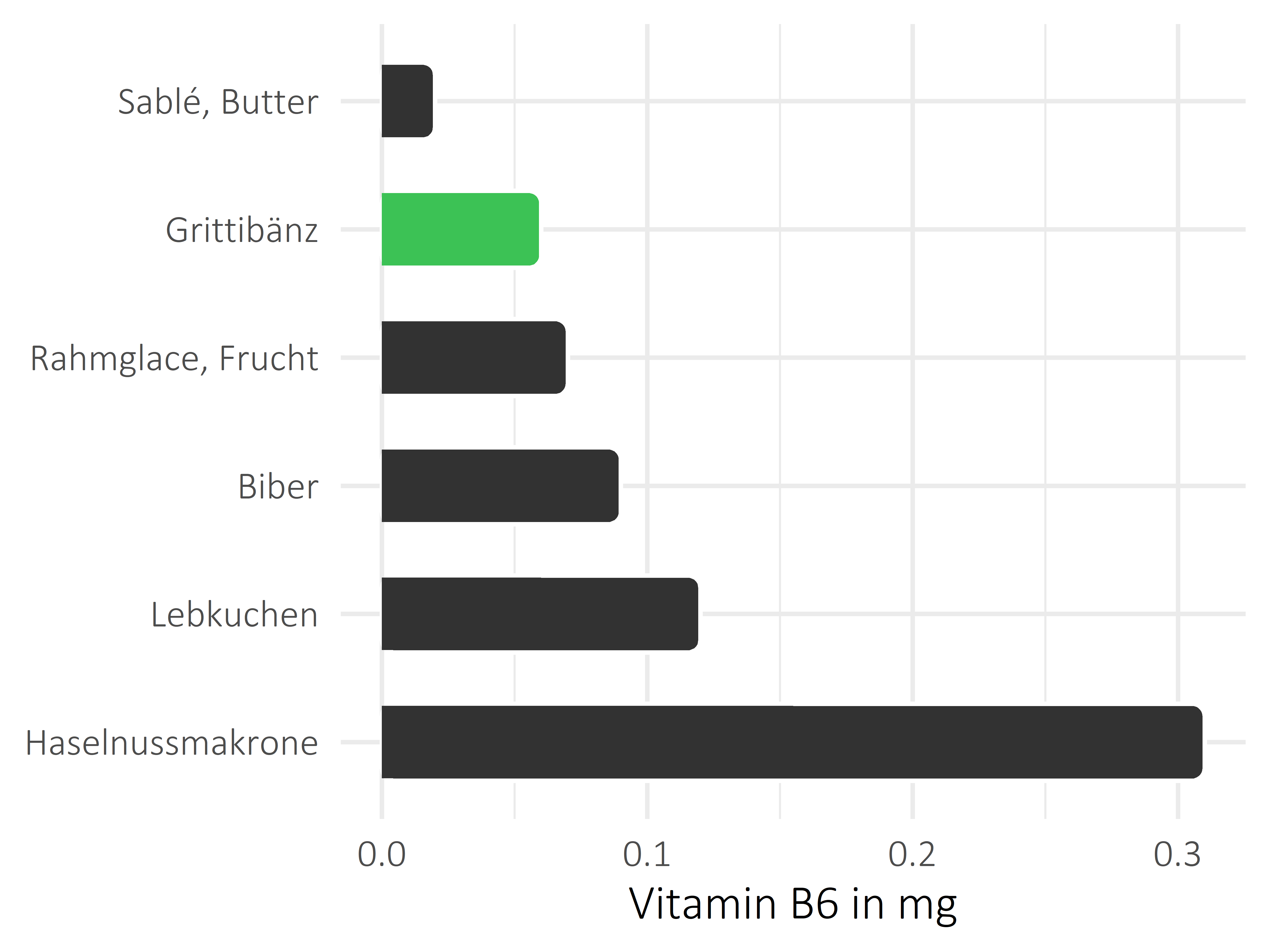 Süßigkeiten Vitamin B6