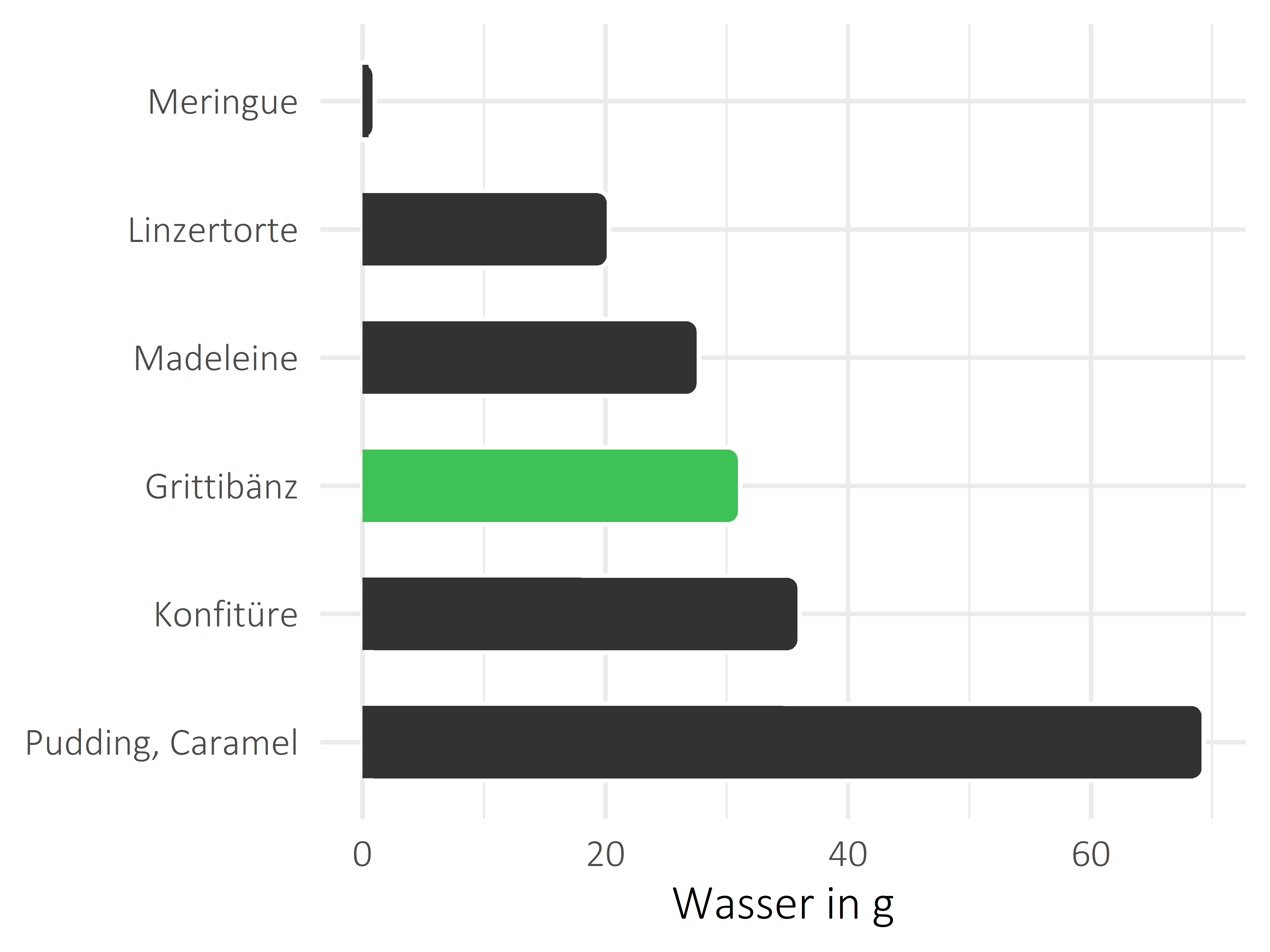 Süßigkeiten Wasser