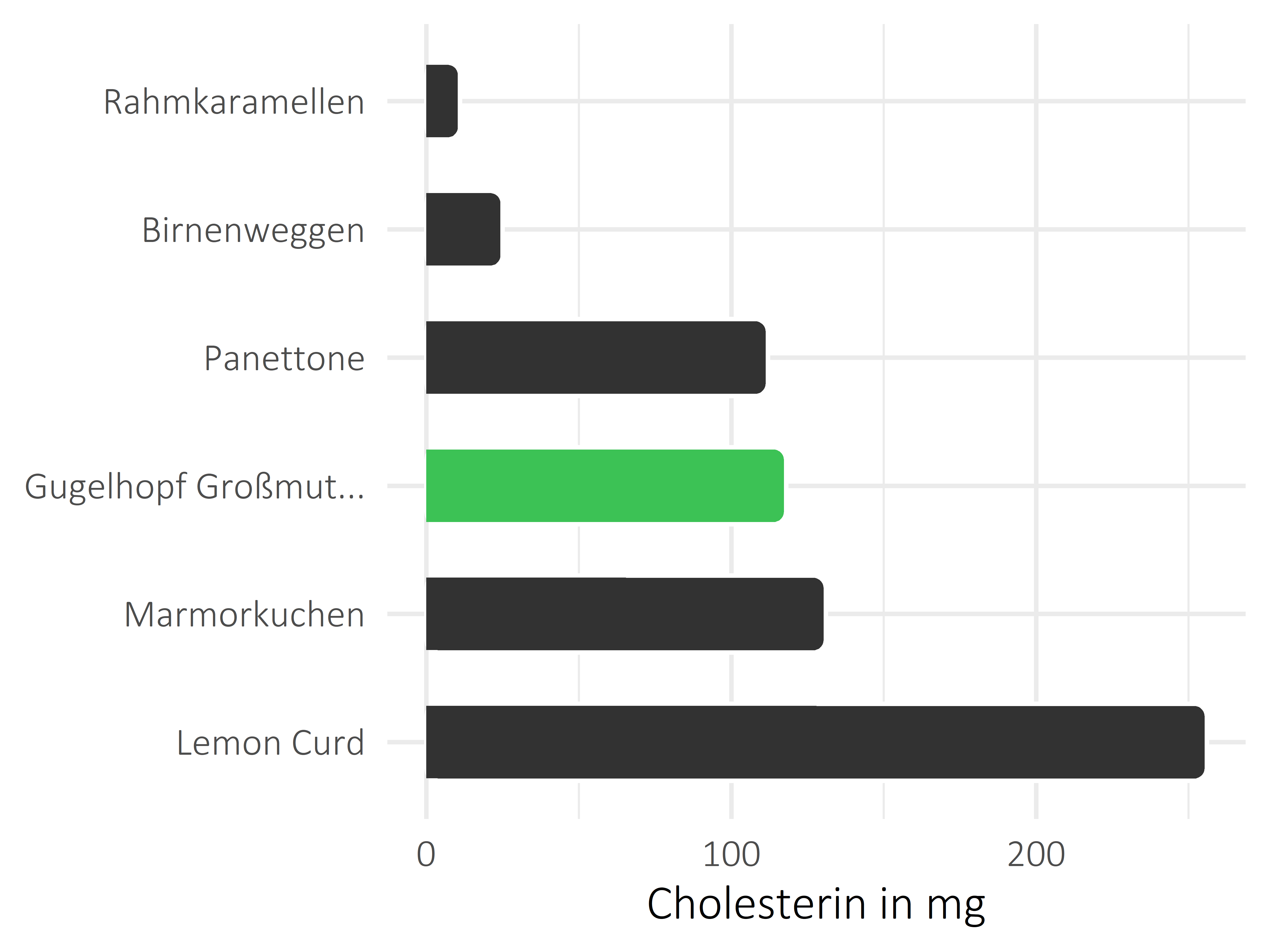 Süßigkeiten Cholesterin