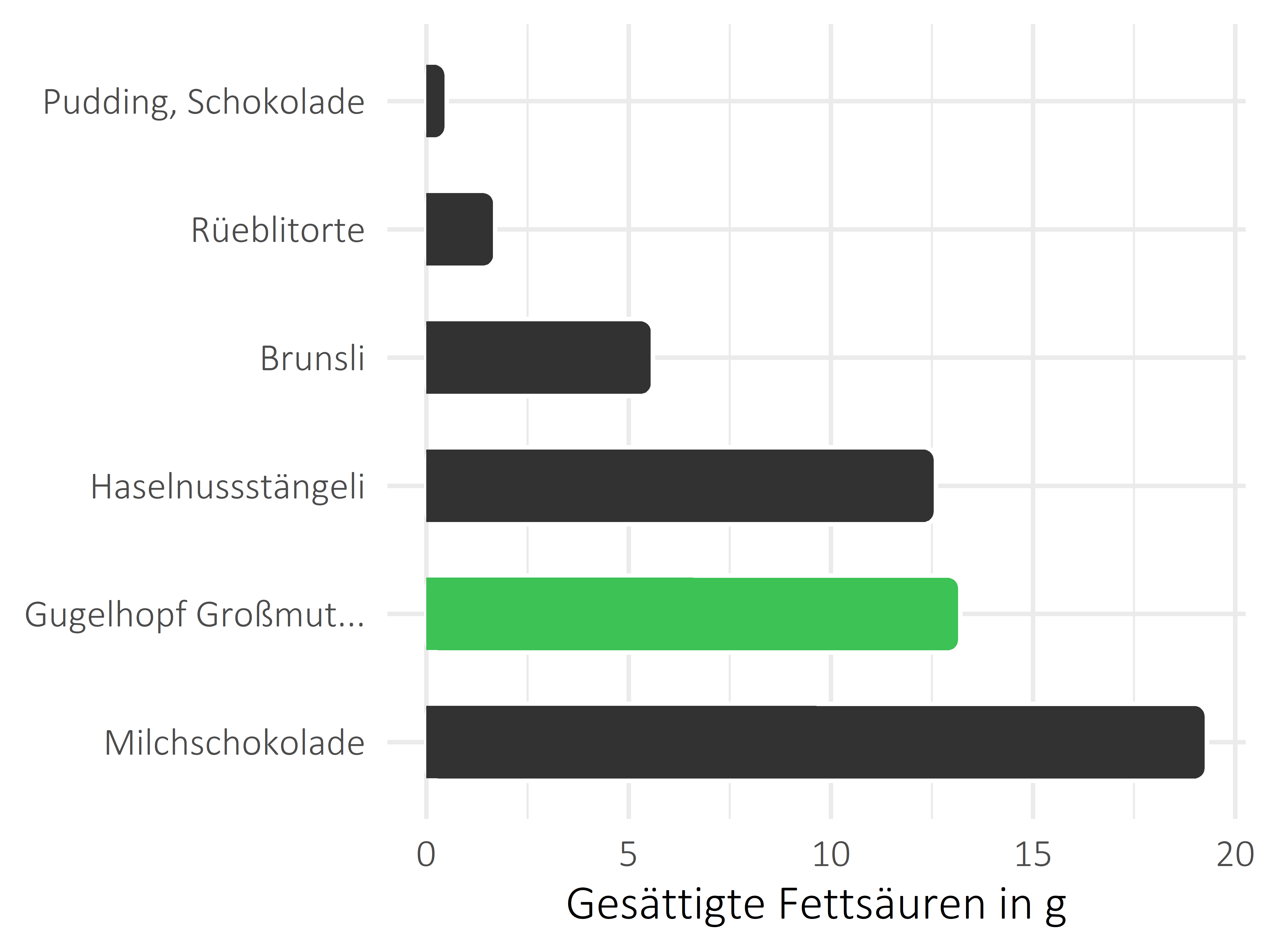 Süßigkeiten gesättigte Fettsäuren