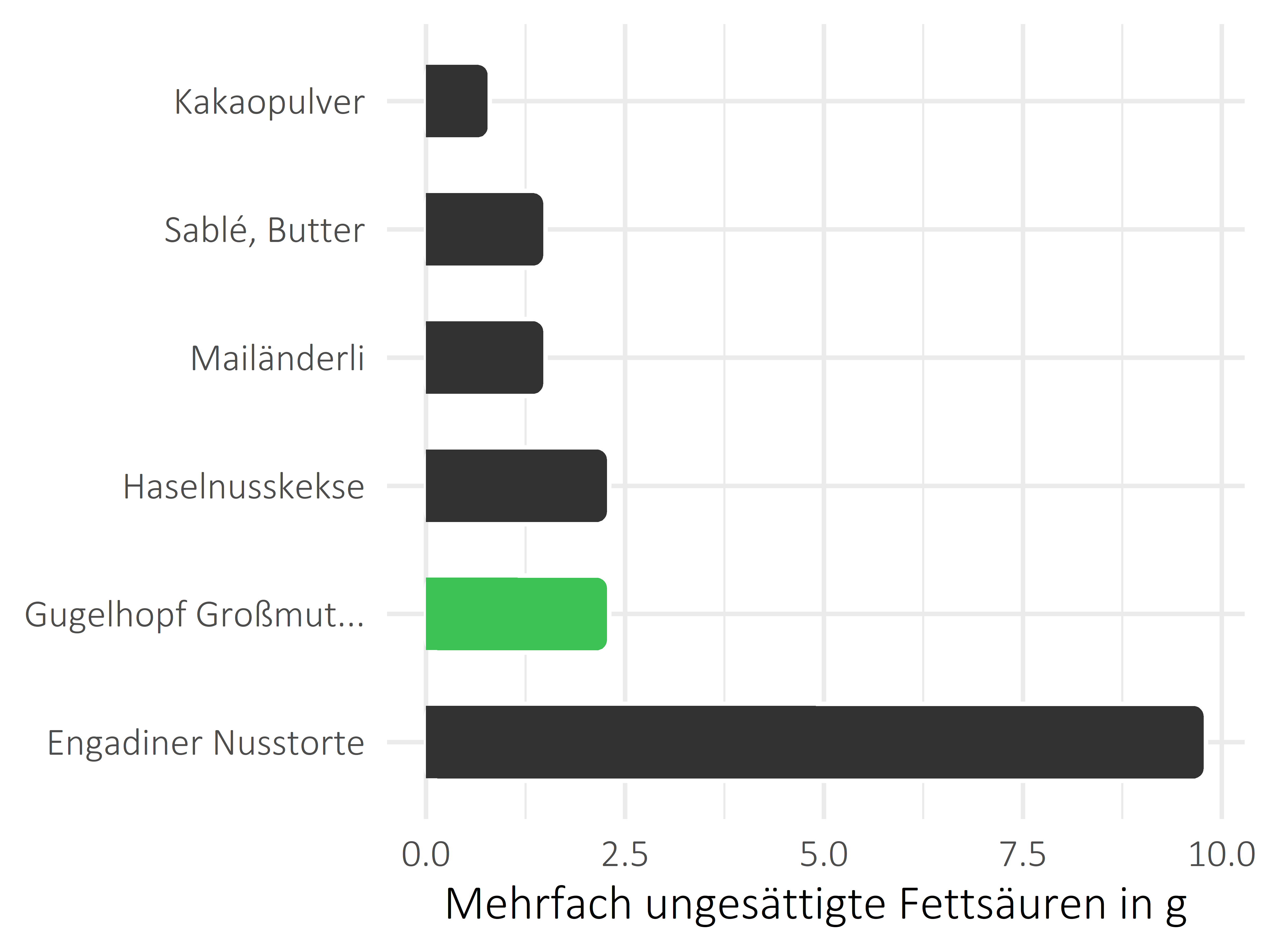 Süßigkeiten mehrfach ungesättigte Fettsäuren