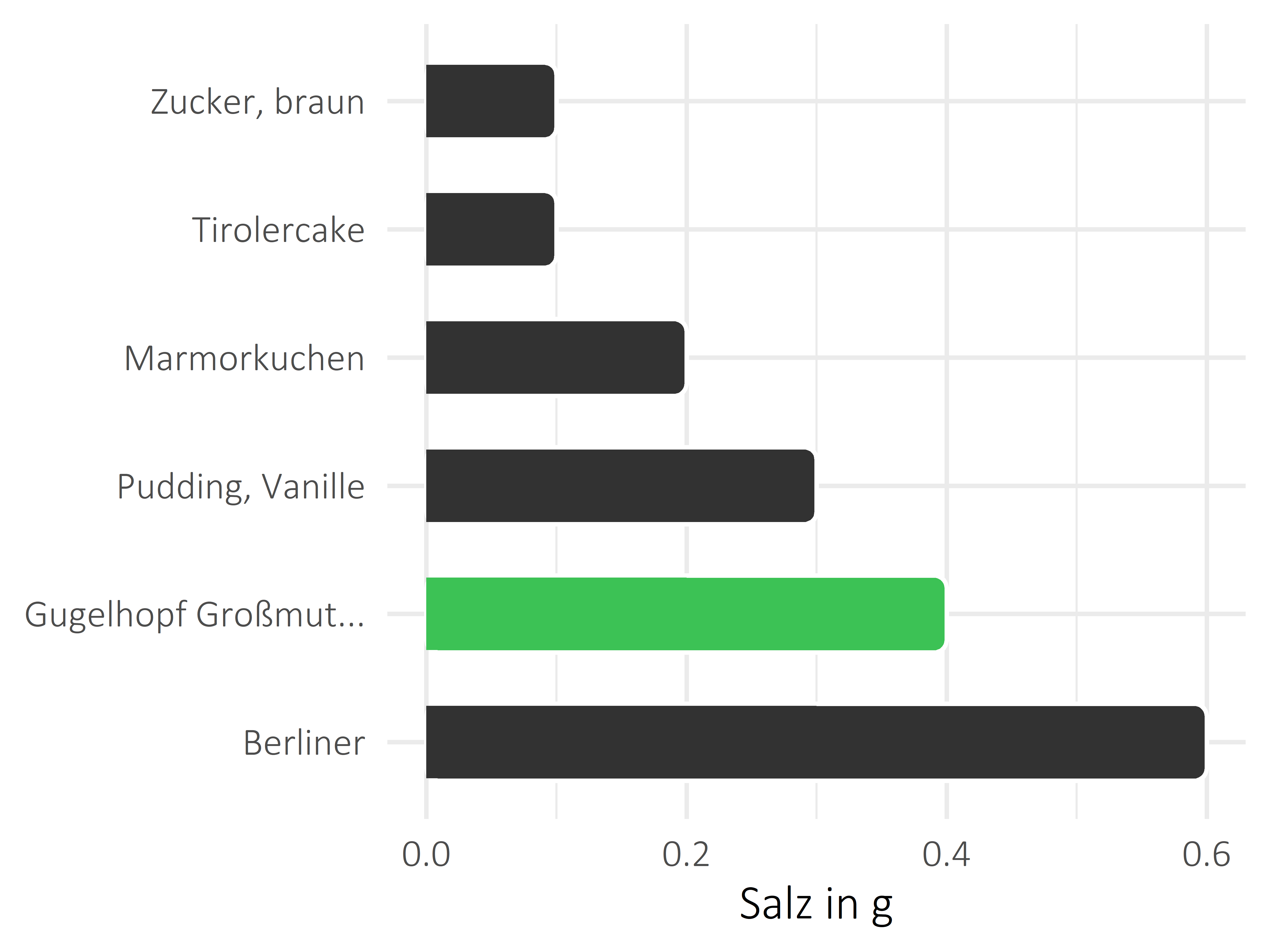 Süßigkeiten Salz