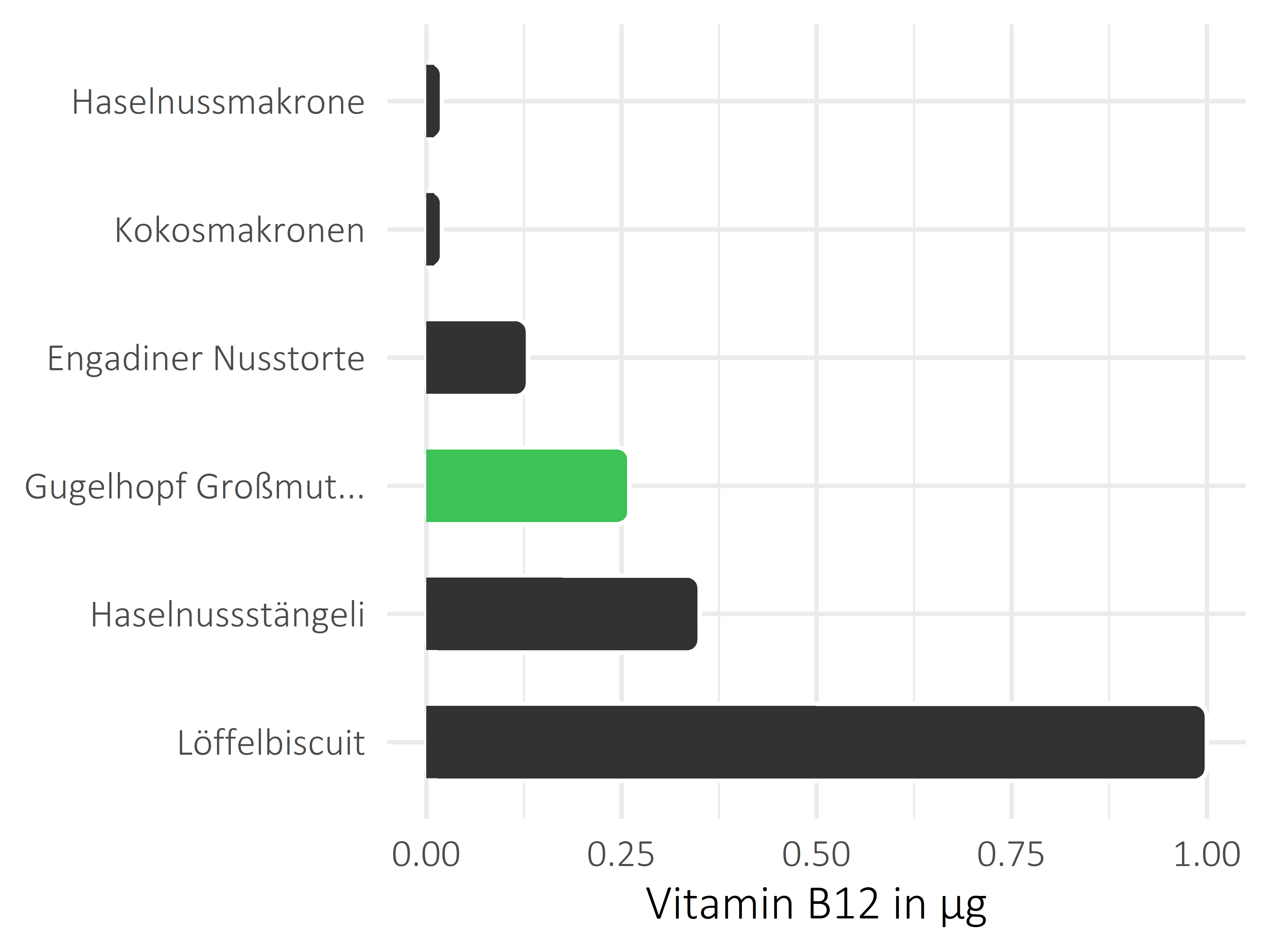 Süßigkeiten Cobalamin