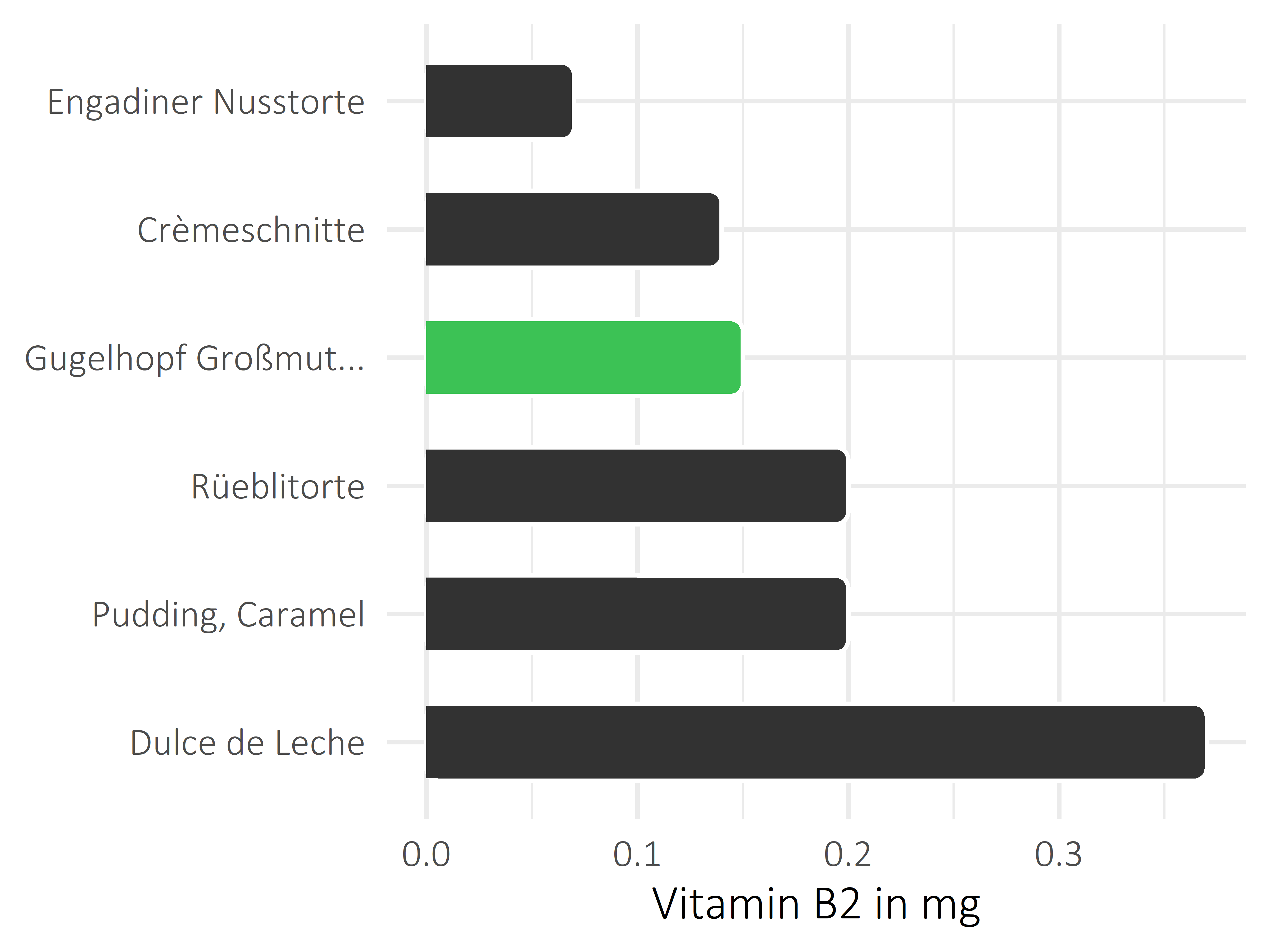 Süßigkeiten Riboflavin