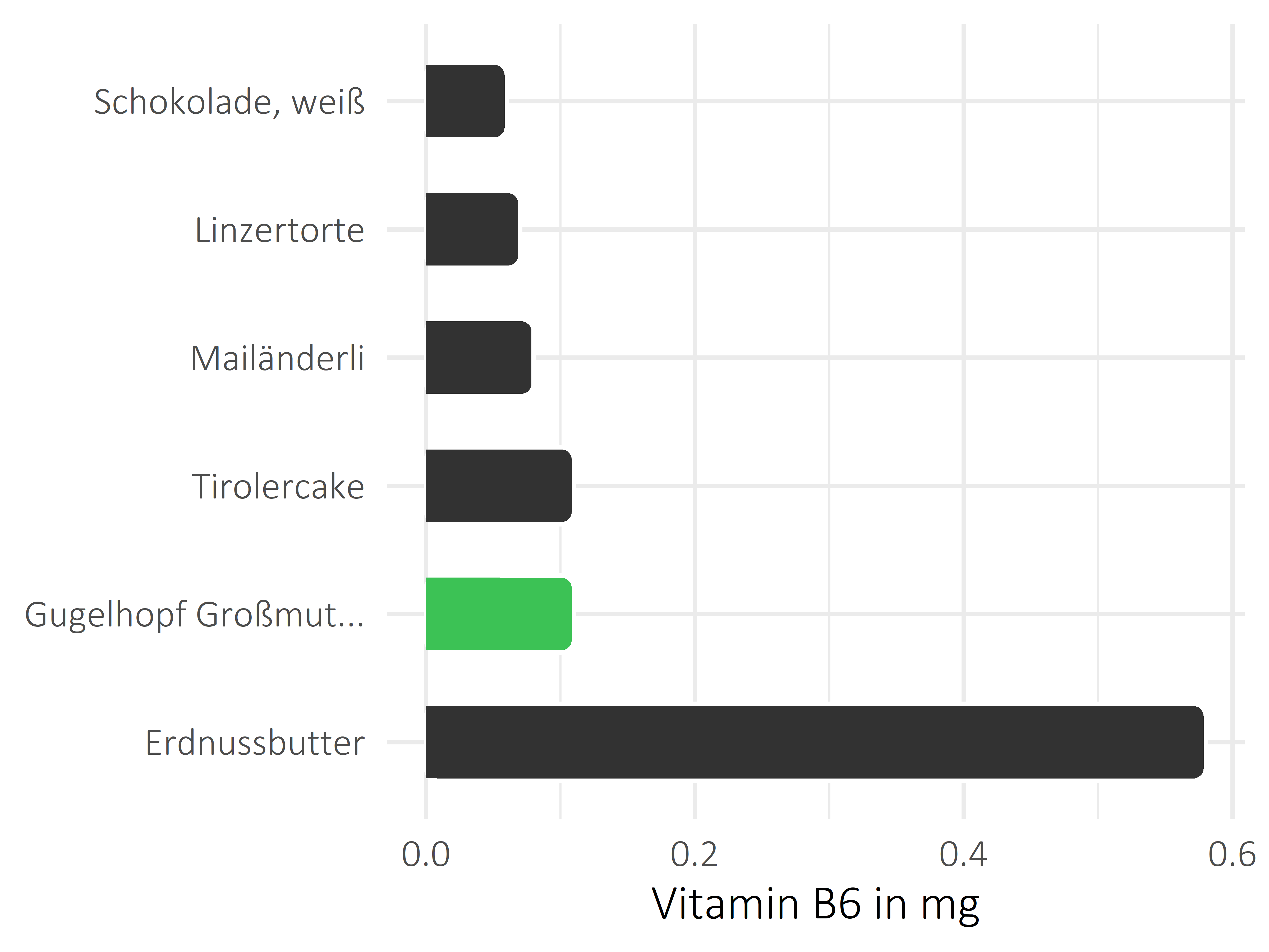 Süßigkeiten Vitamin B6