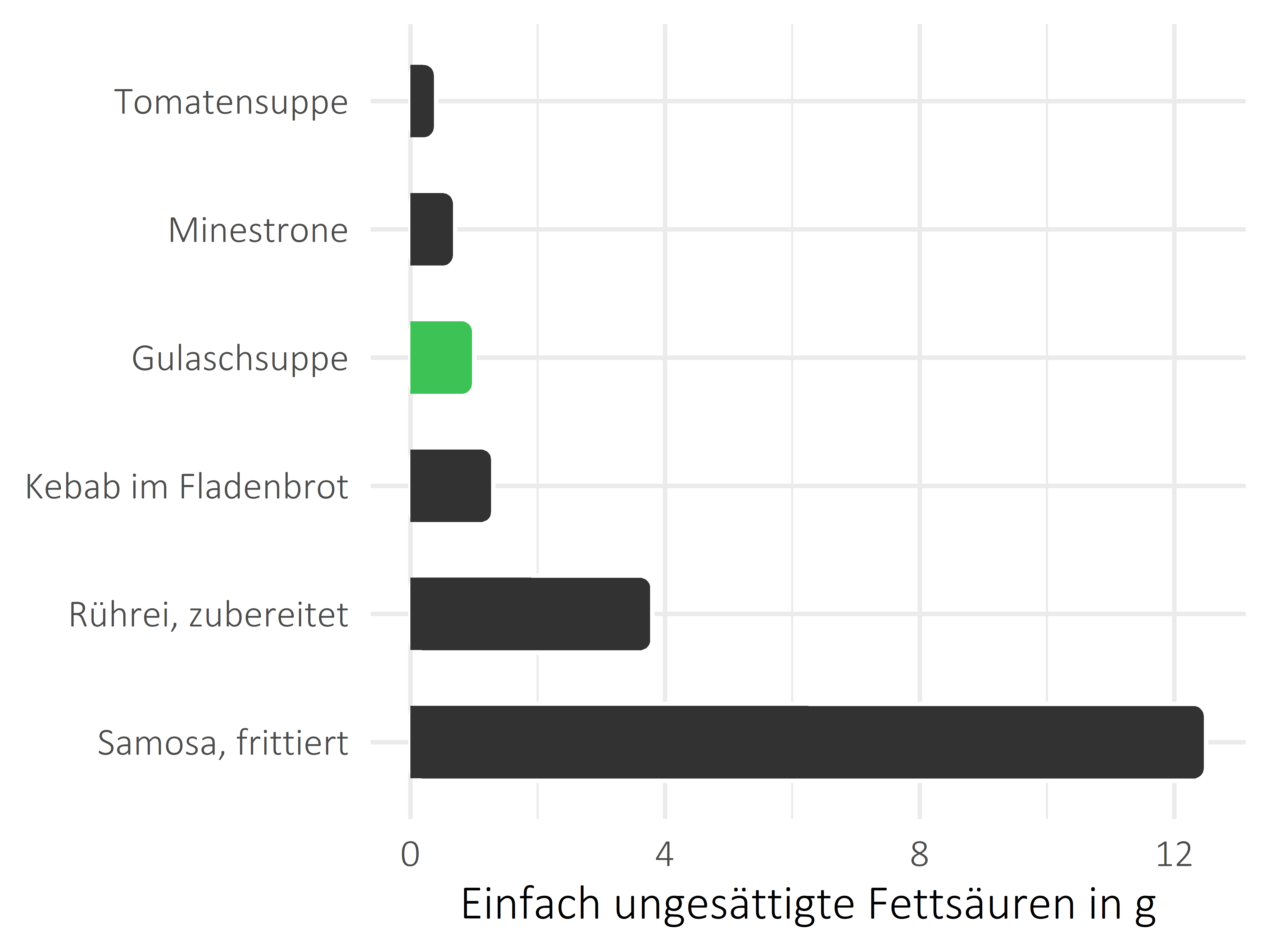 Gerichte einfach ungesättigte Fettsäuren