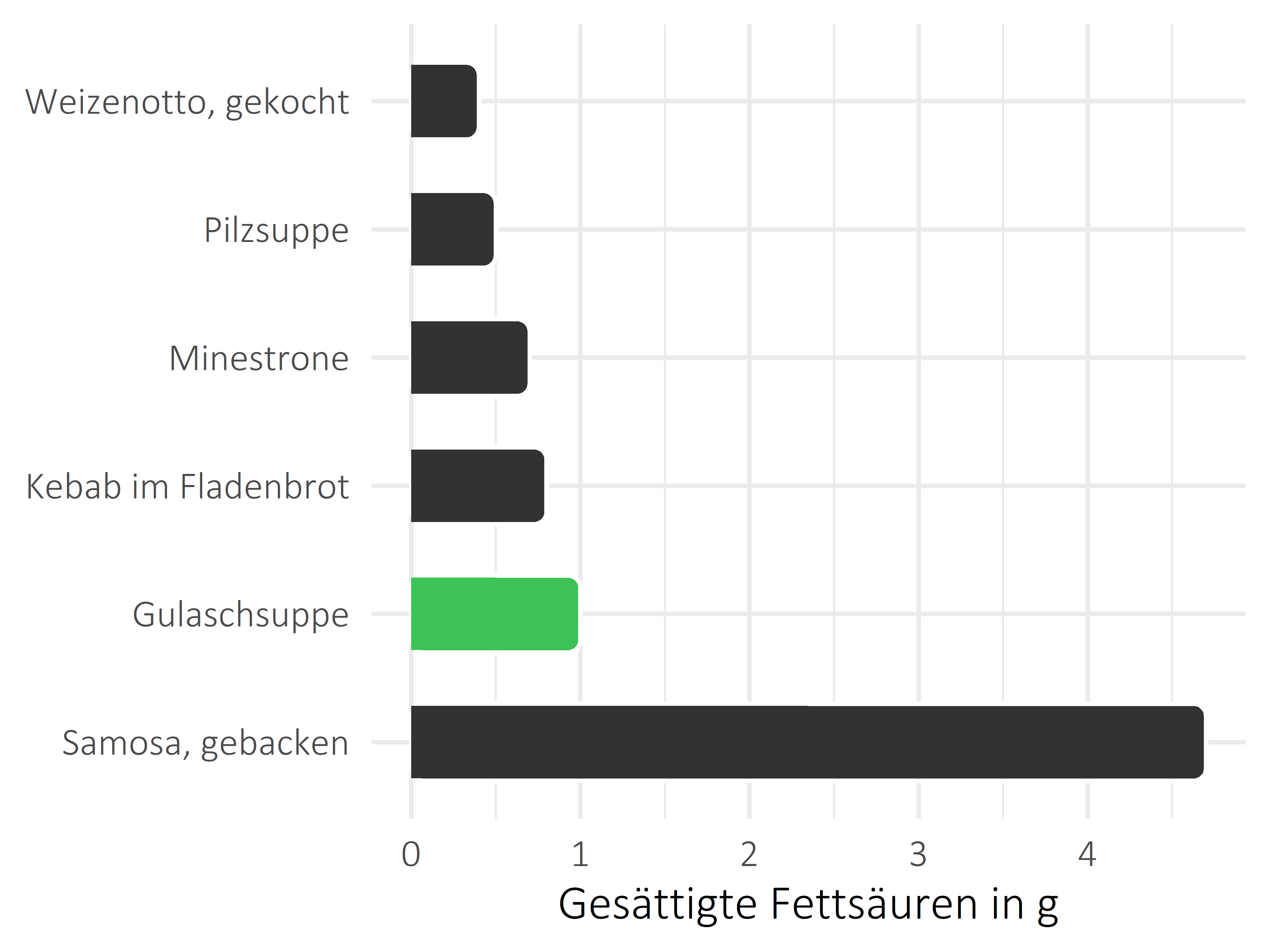 Gerichte gesättigte Fettsäuren