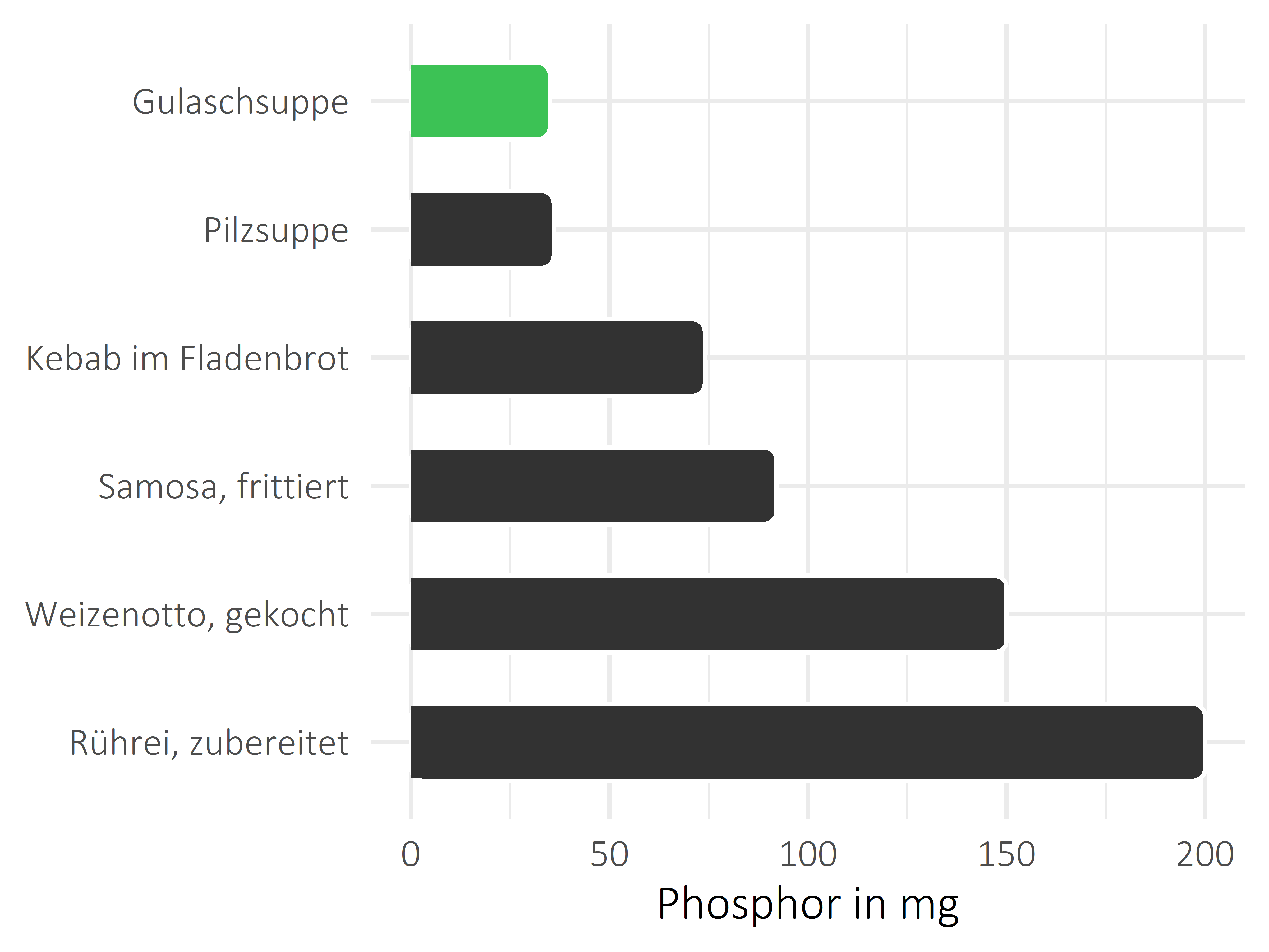 Gerichte Phosphor