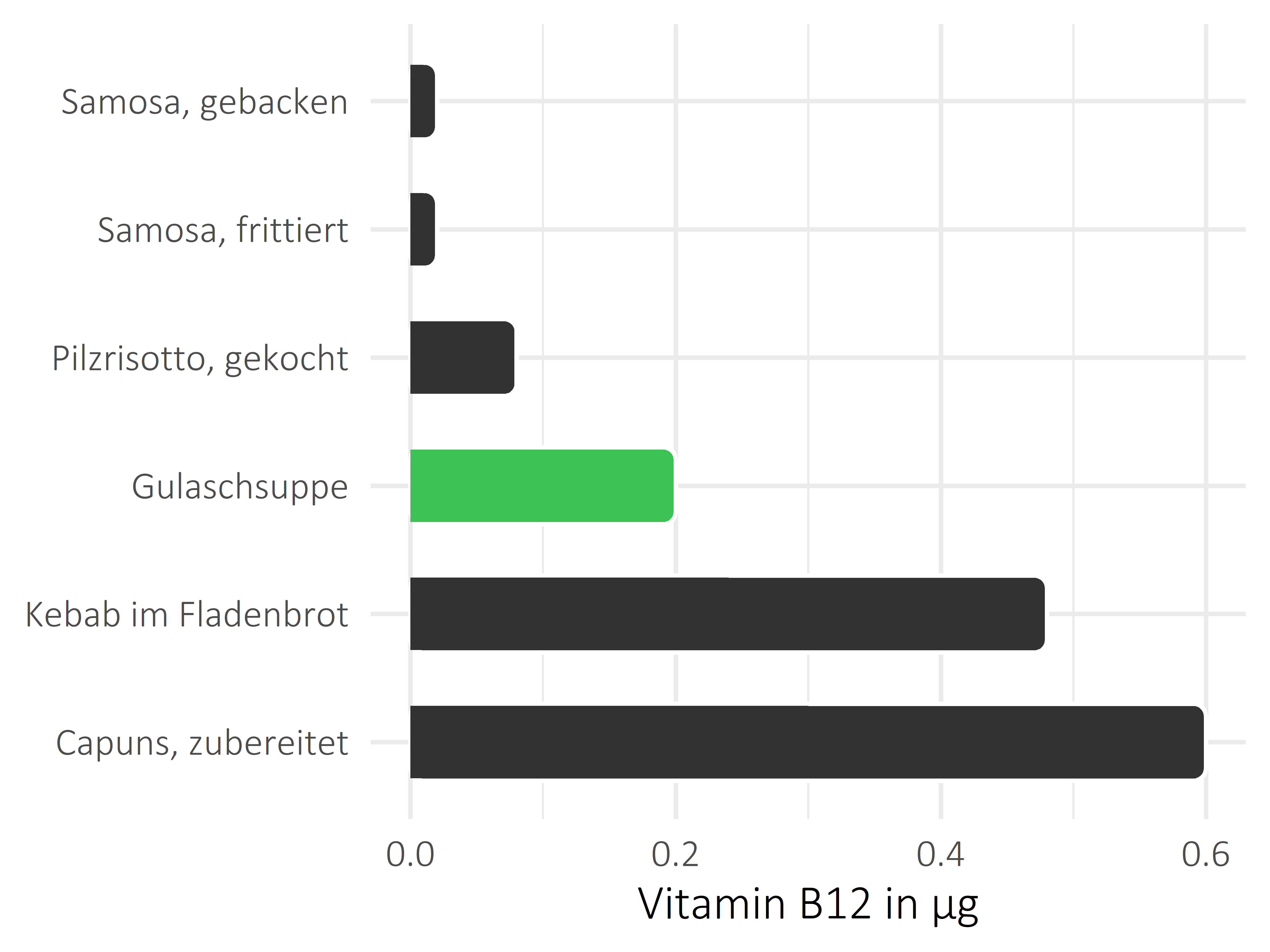 Gerichte Vitamin B12