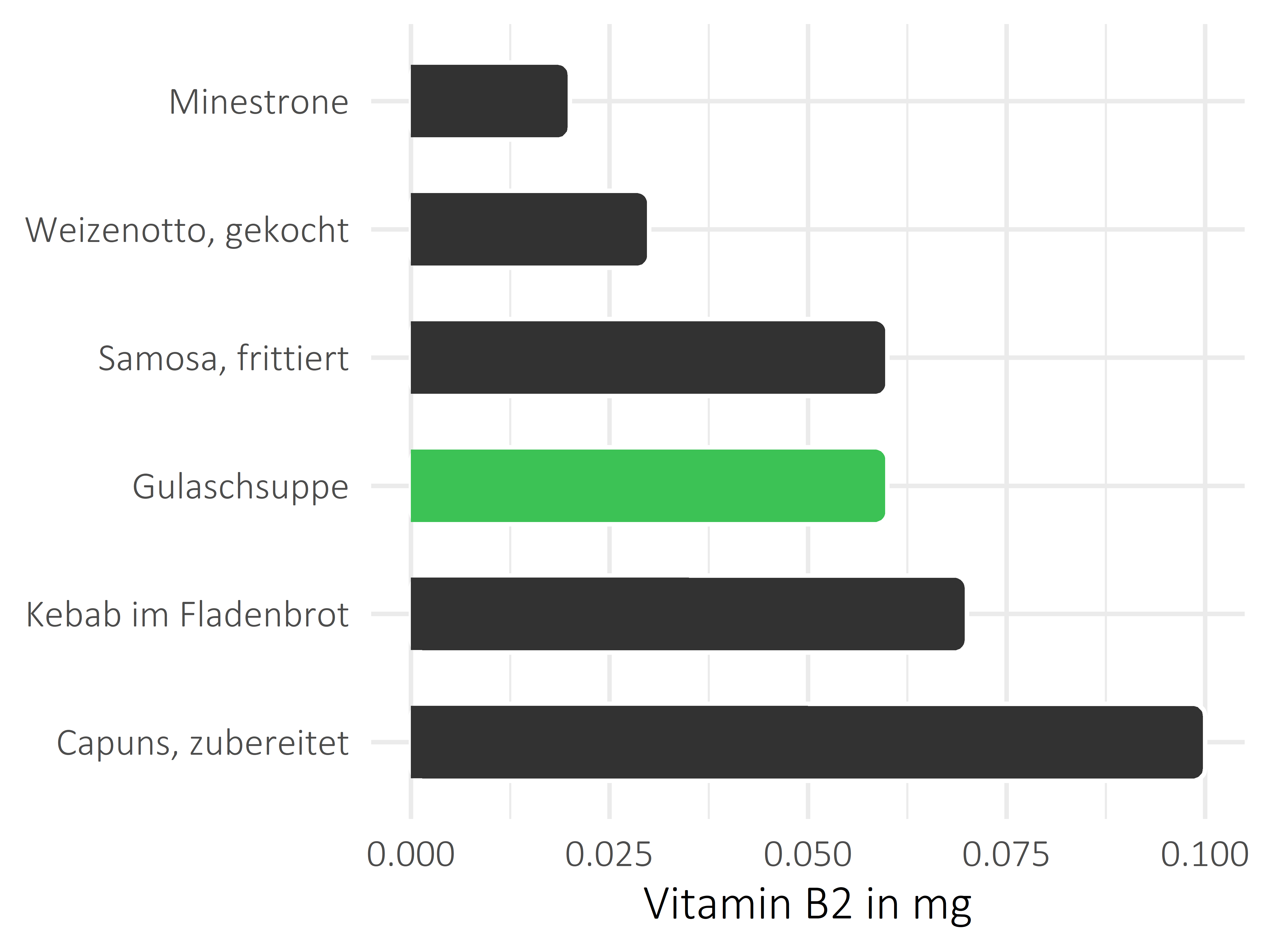 Gerichte Vitamin B2