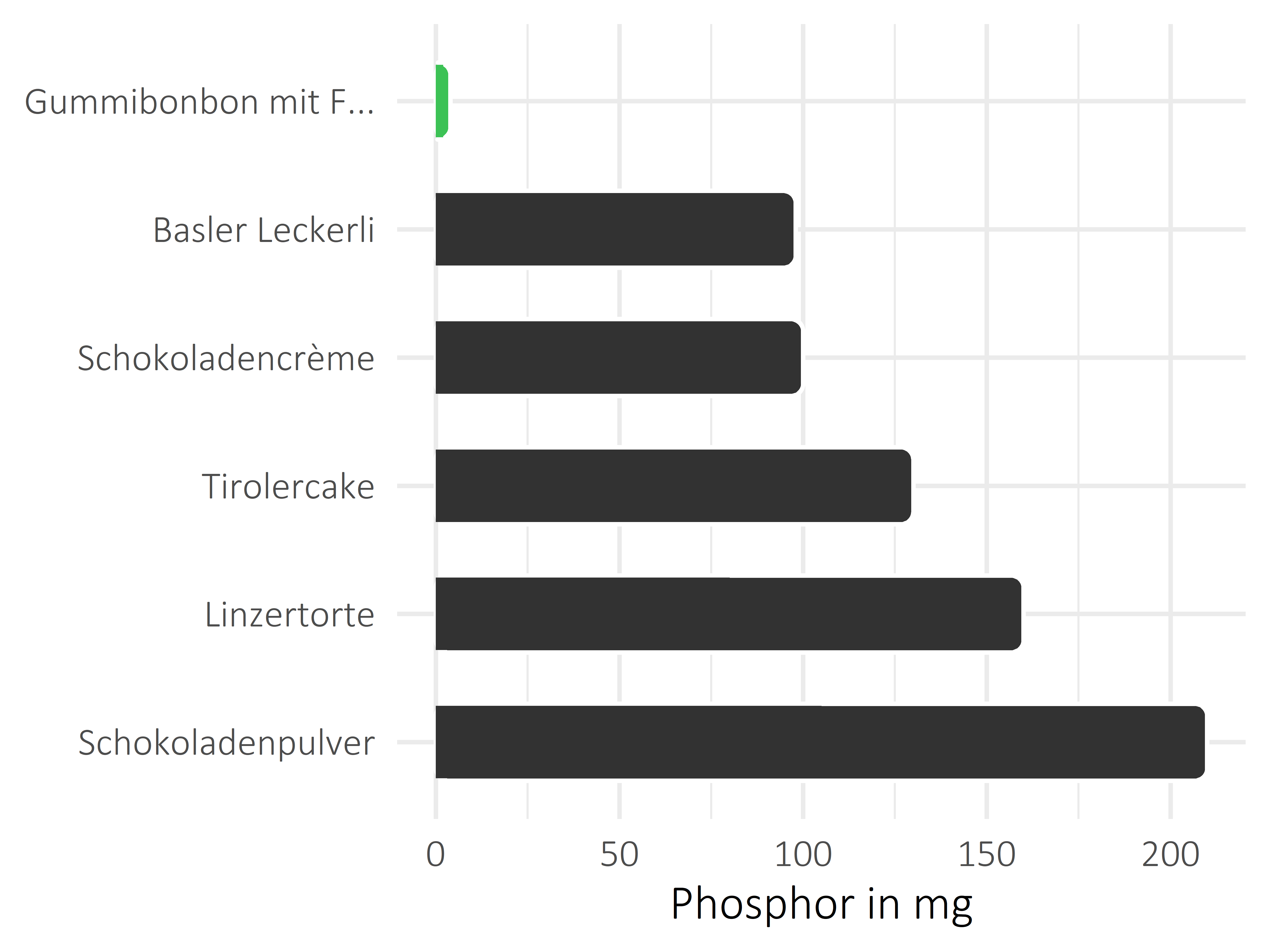 Süßigkeiten Phosphor