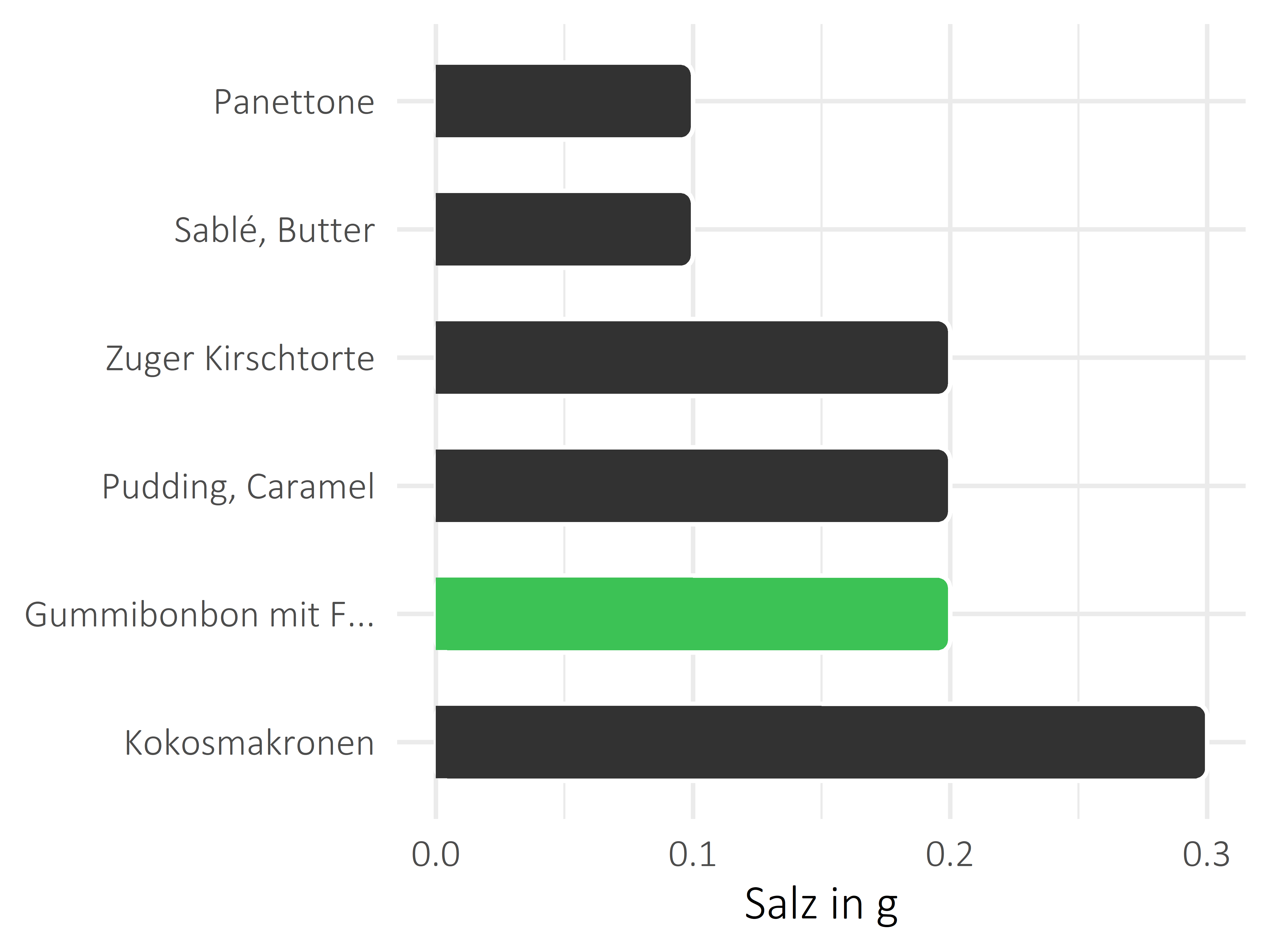 Süßigkeiten Salz