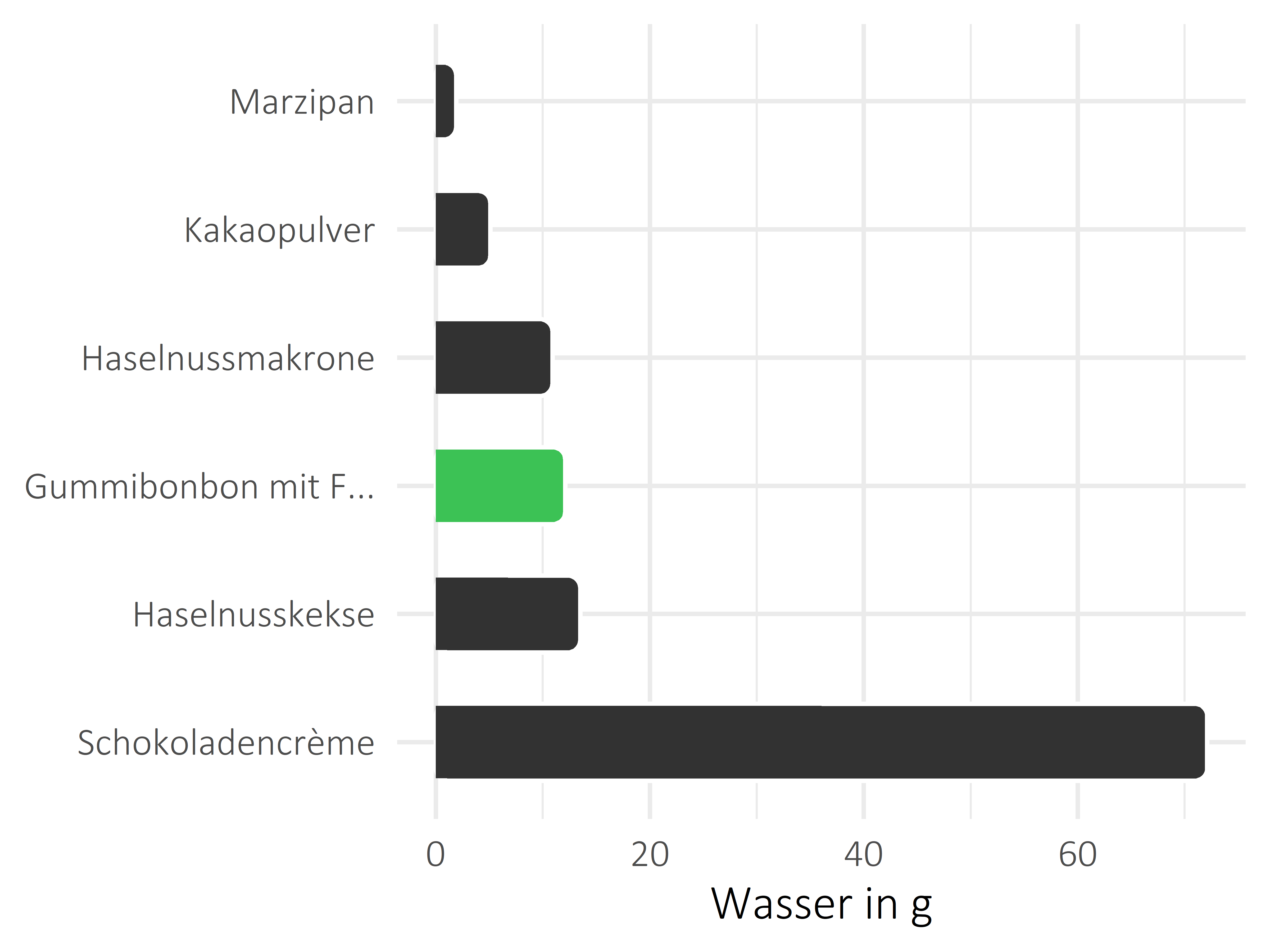 Süßigkeiten Wasser