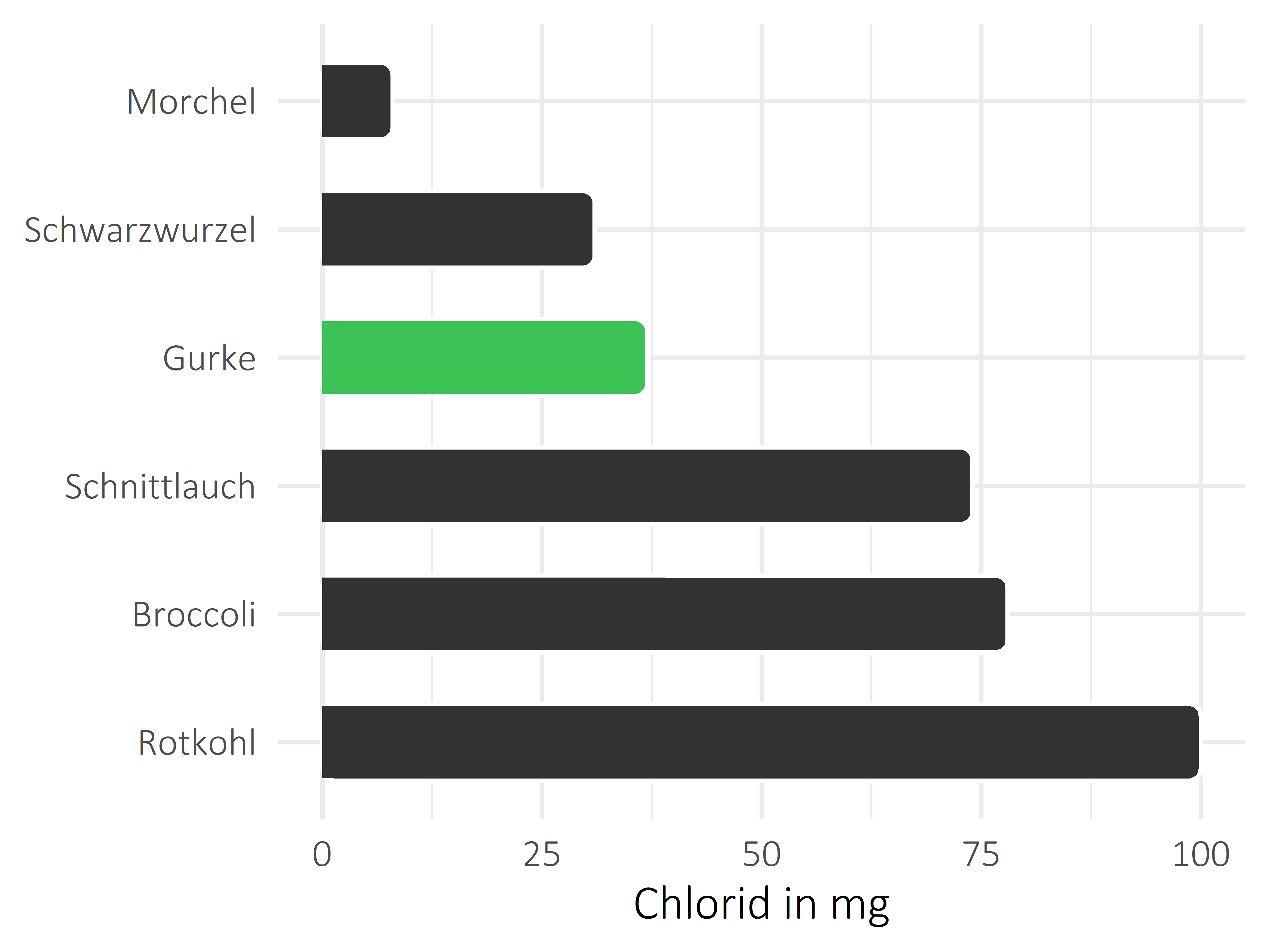 Gemüsesorten Chlorid