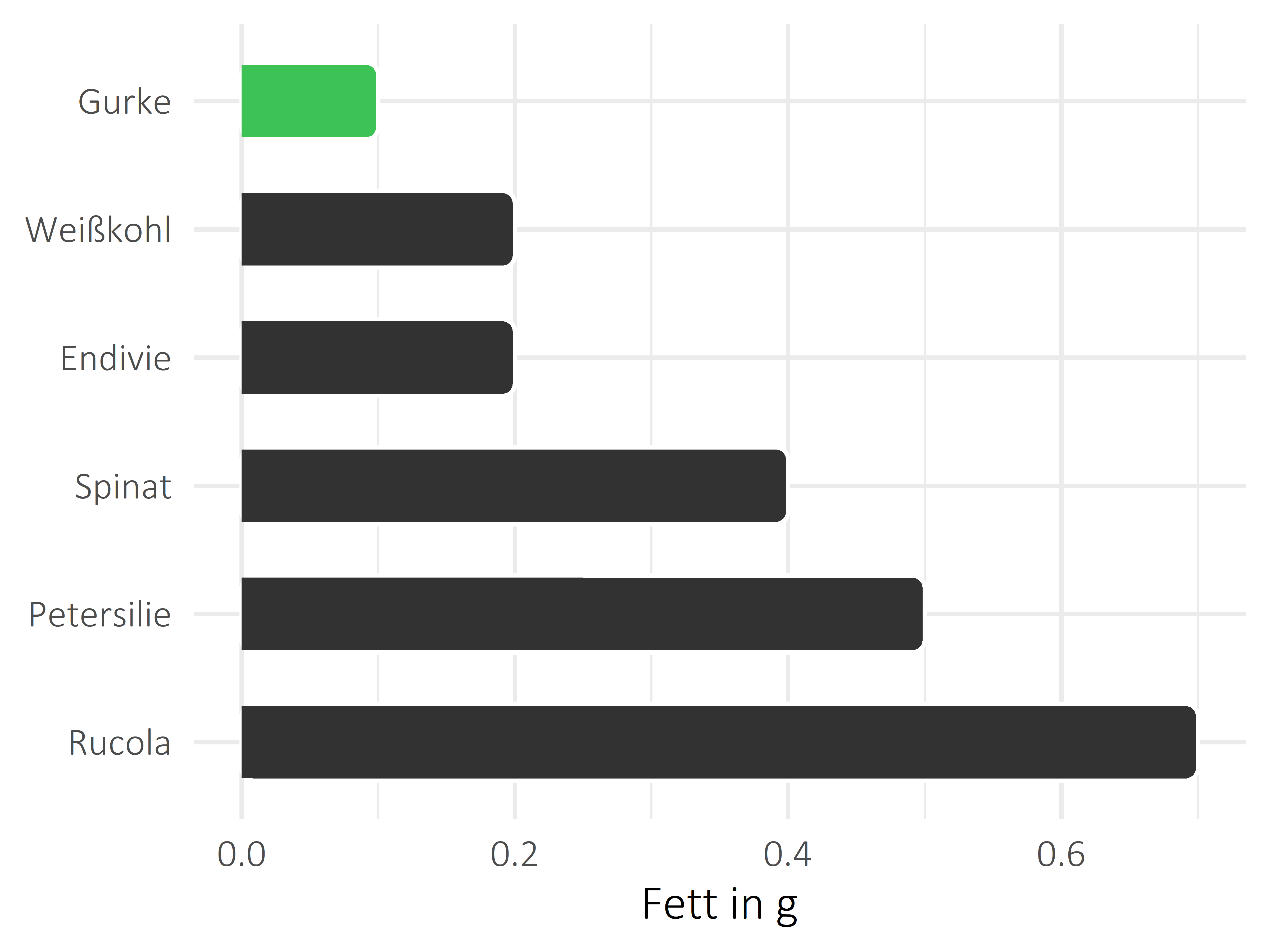 Gemüsesorten Fettanteil