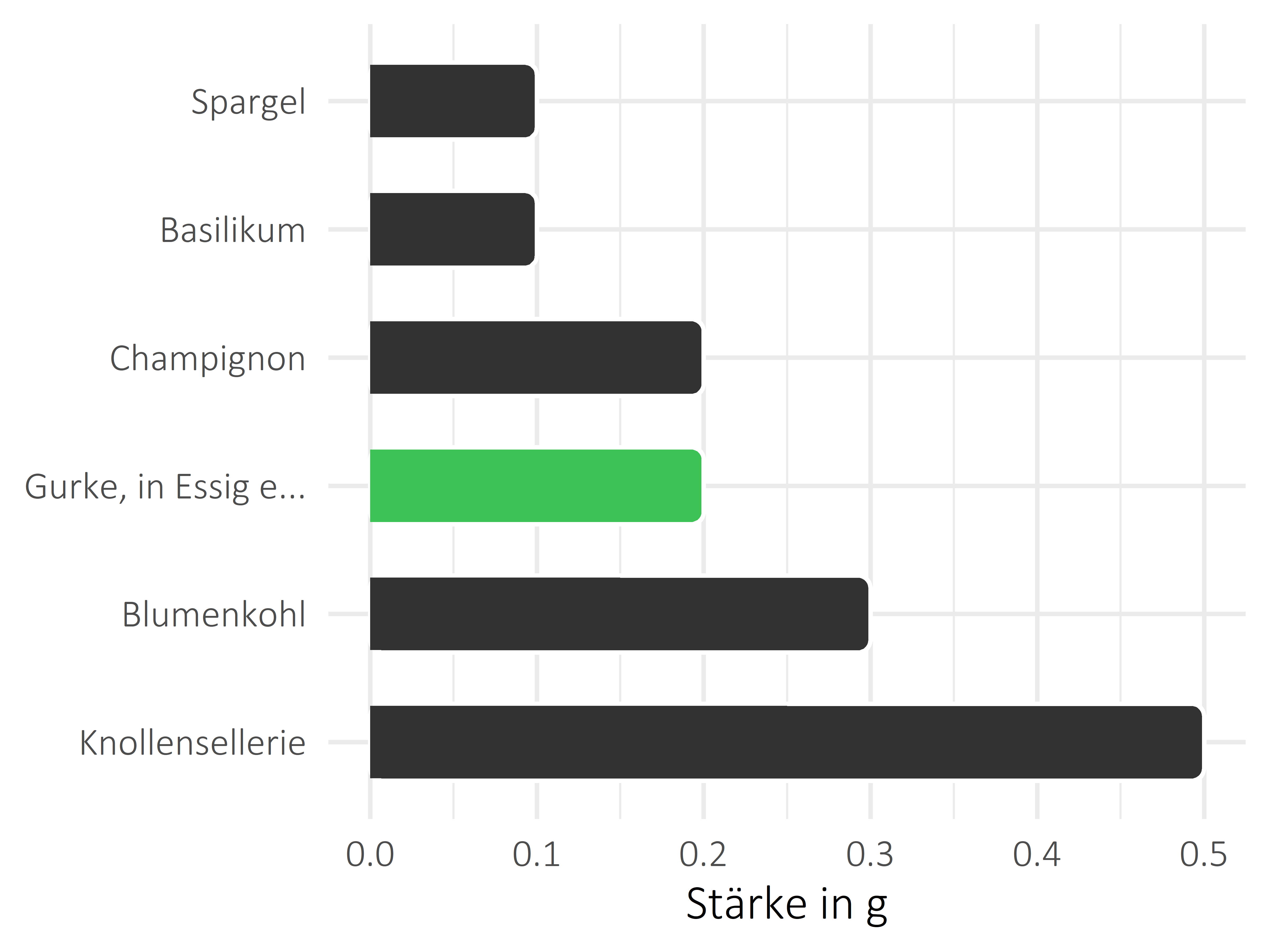 Gemüsesorten Stärke