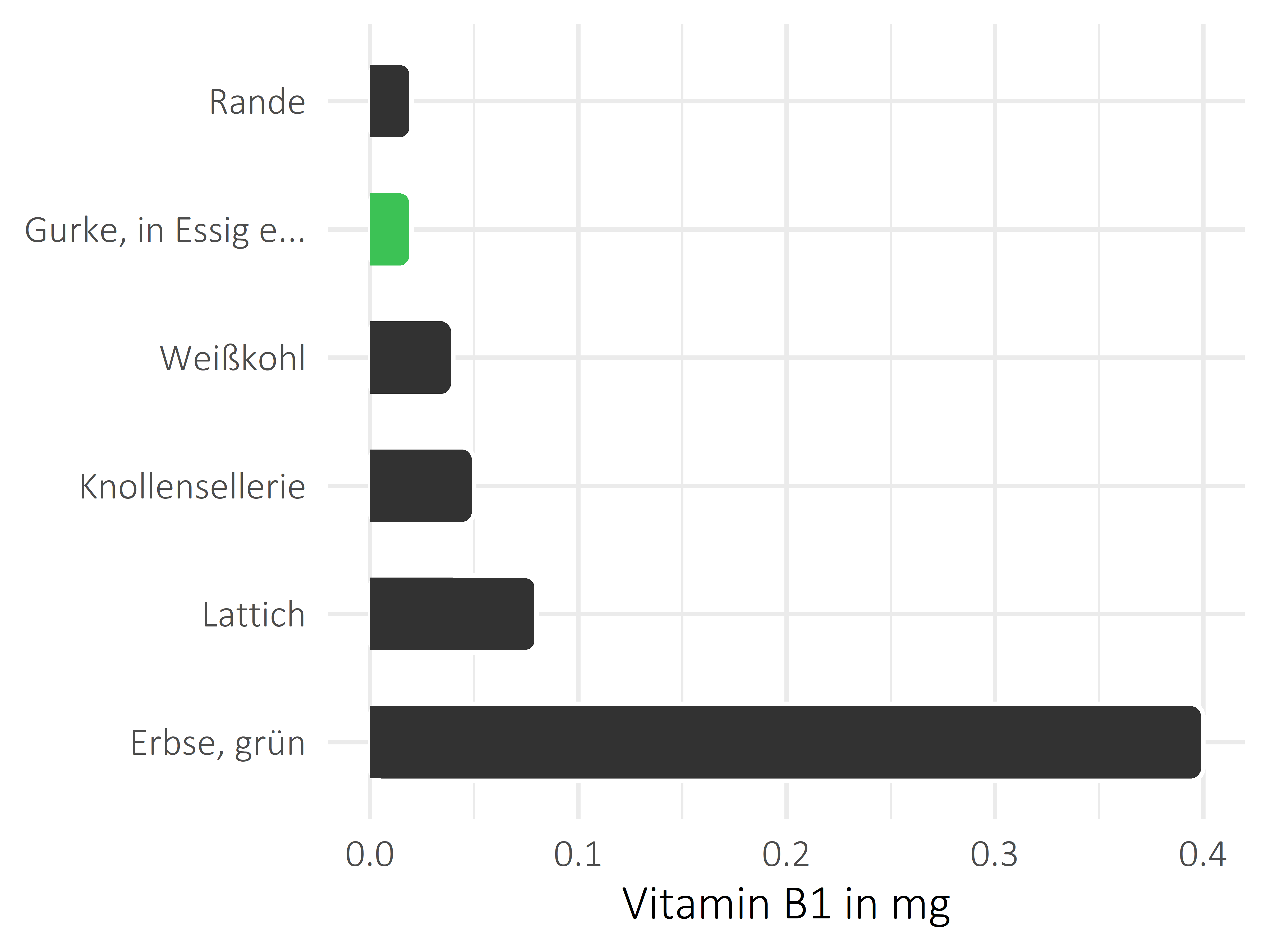 Gemüsesorten Thiamin