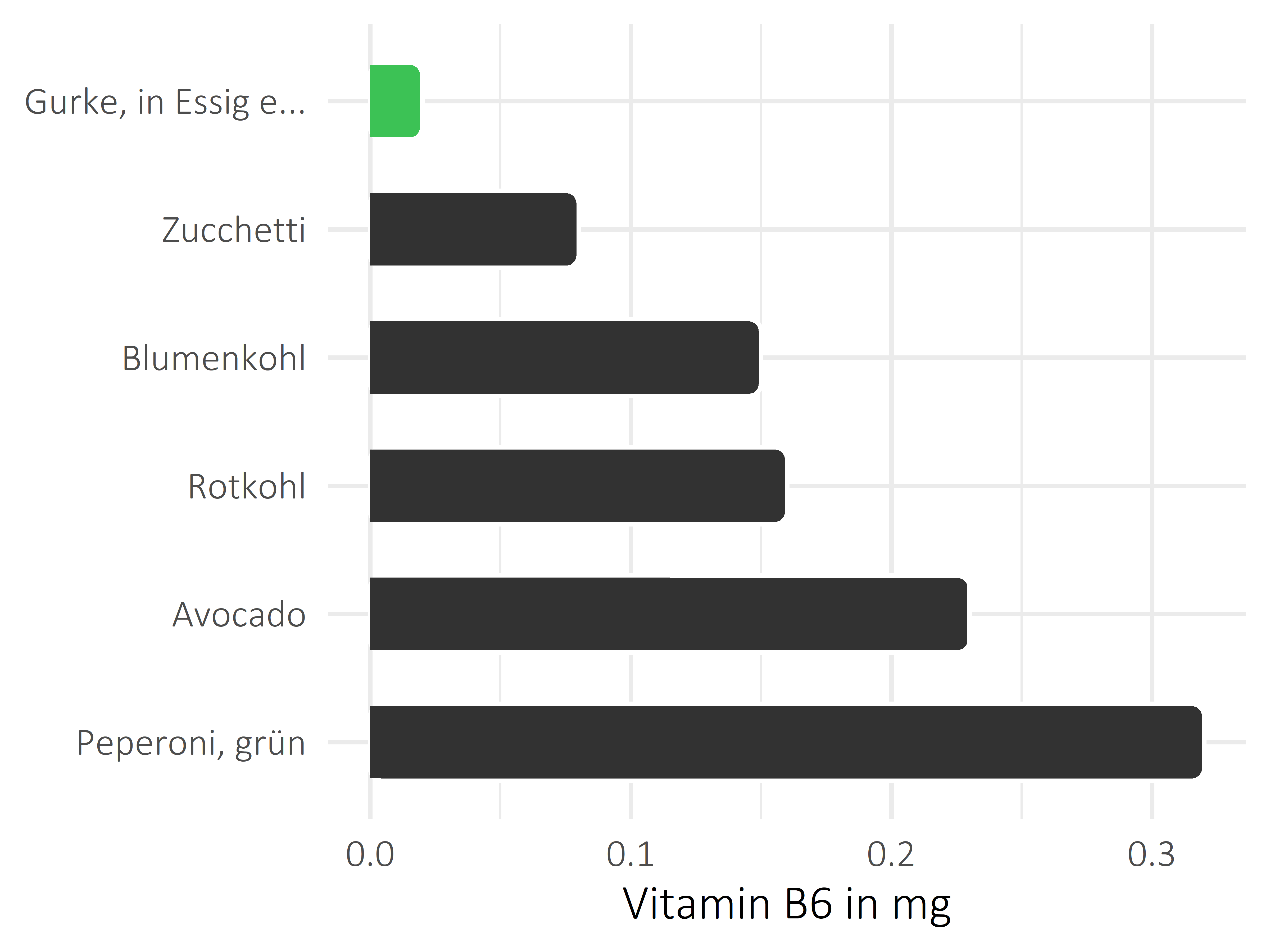 Gemüsesorten Vitamin B6