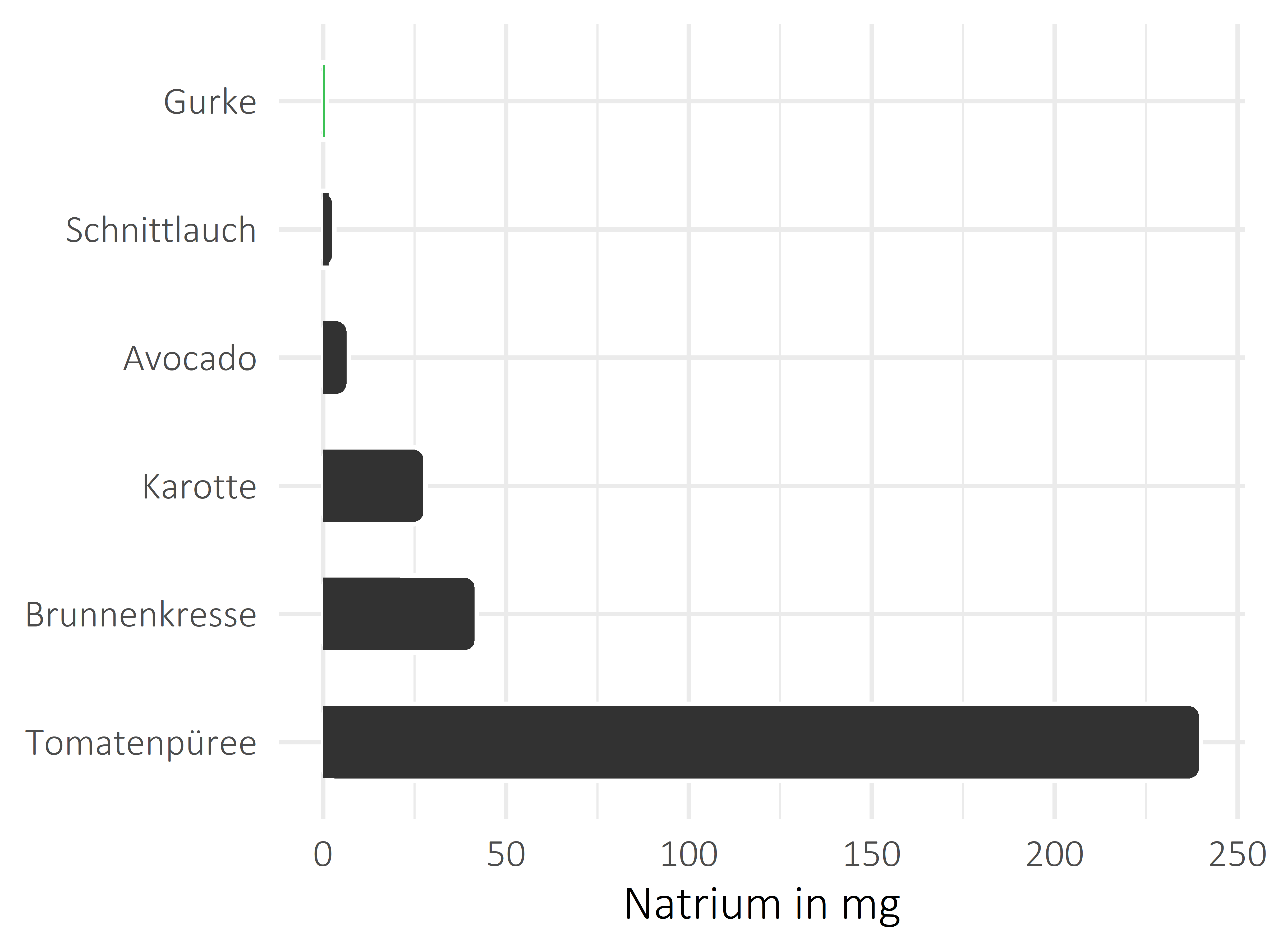 Gemüsesorten Natrium