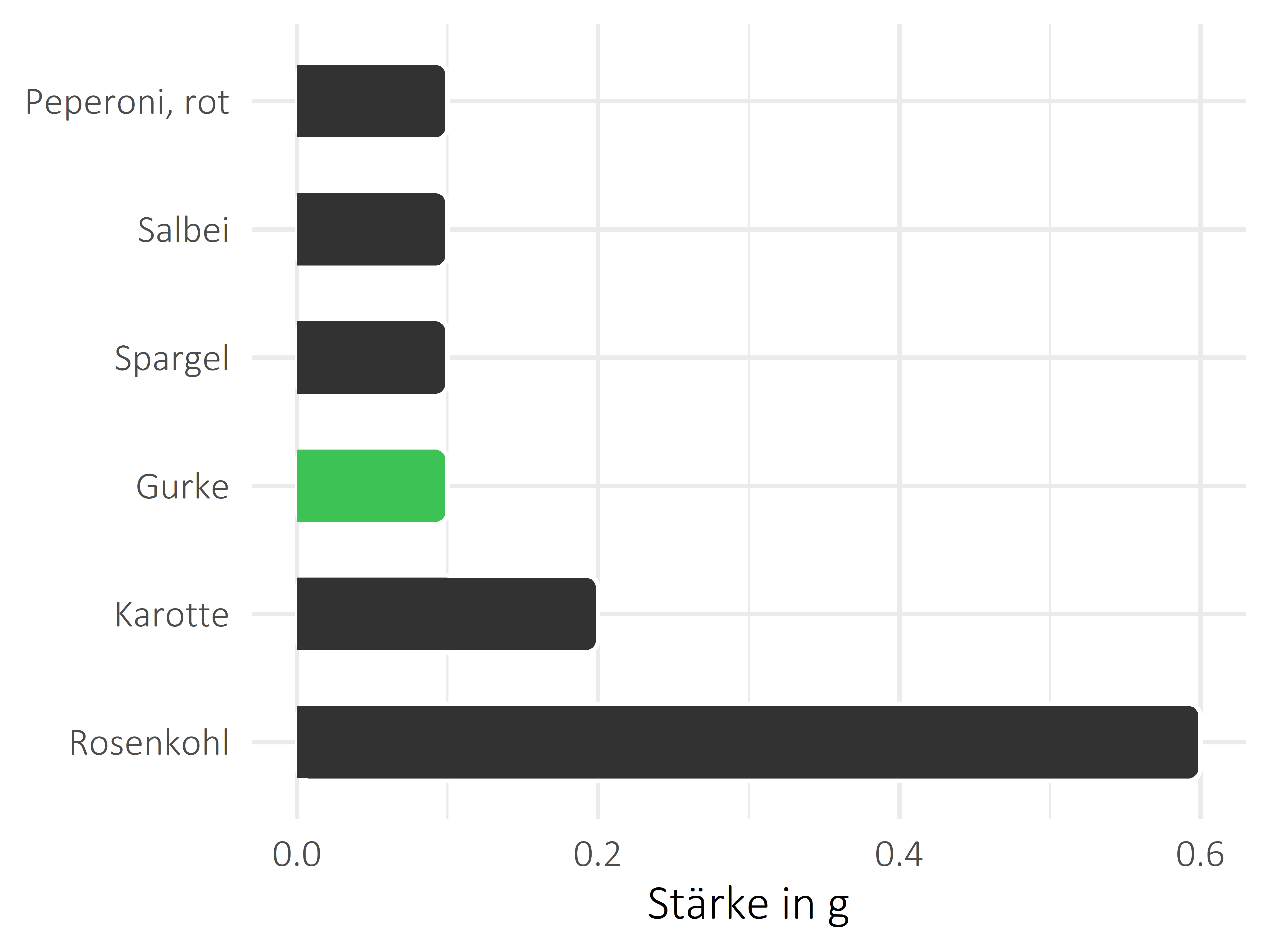 Gemüsesorten Stärke