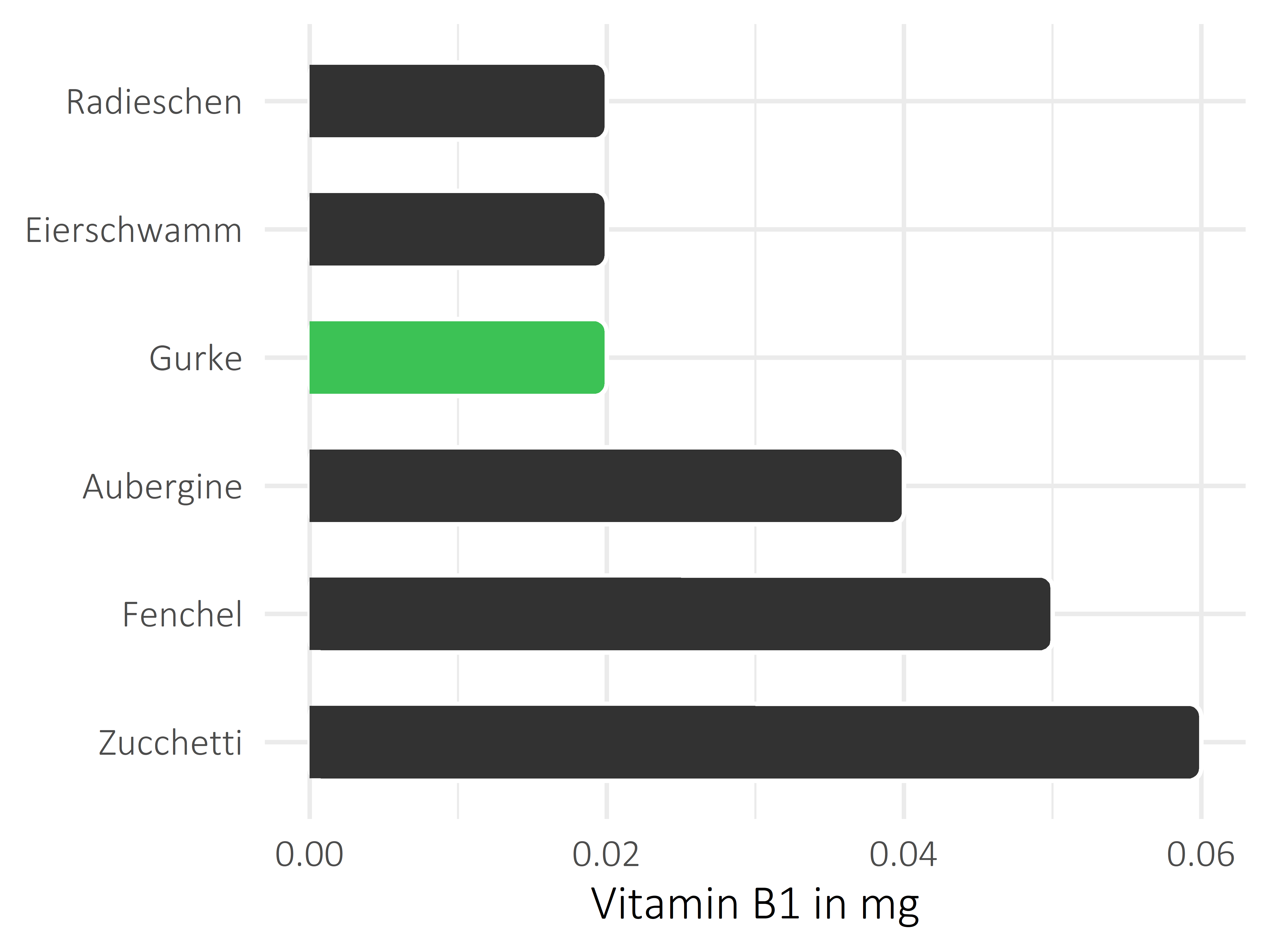 Gemüsesorten Thiamin