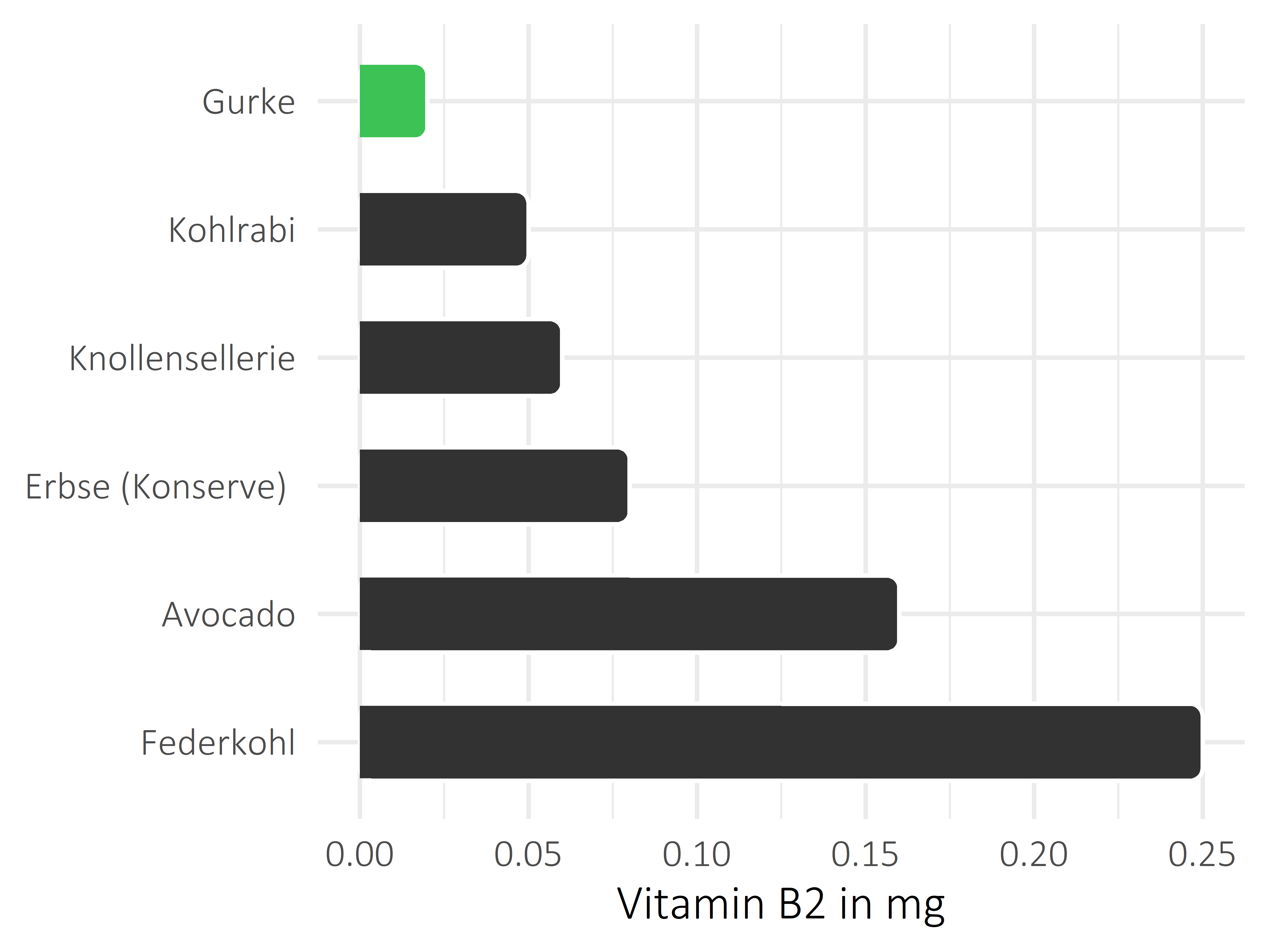 Gemüsesorten Vitamin B2