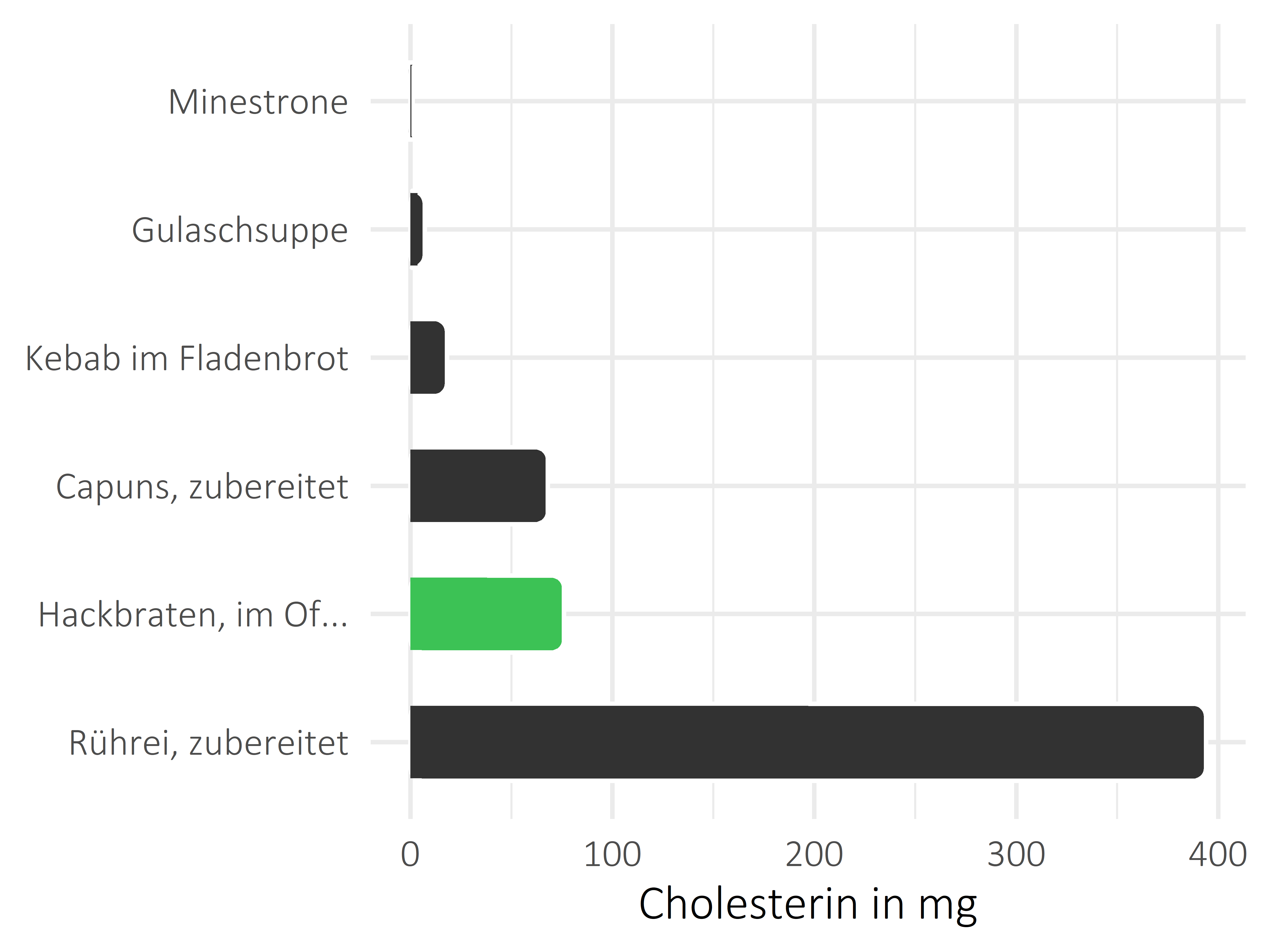 Gerichte Cholesterin