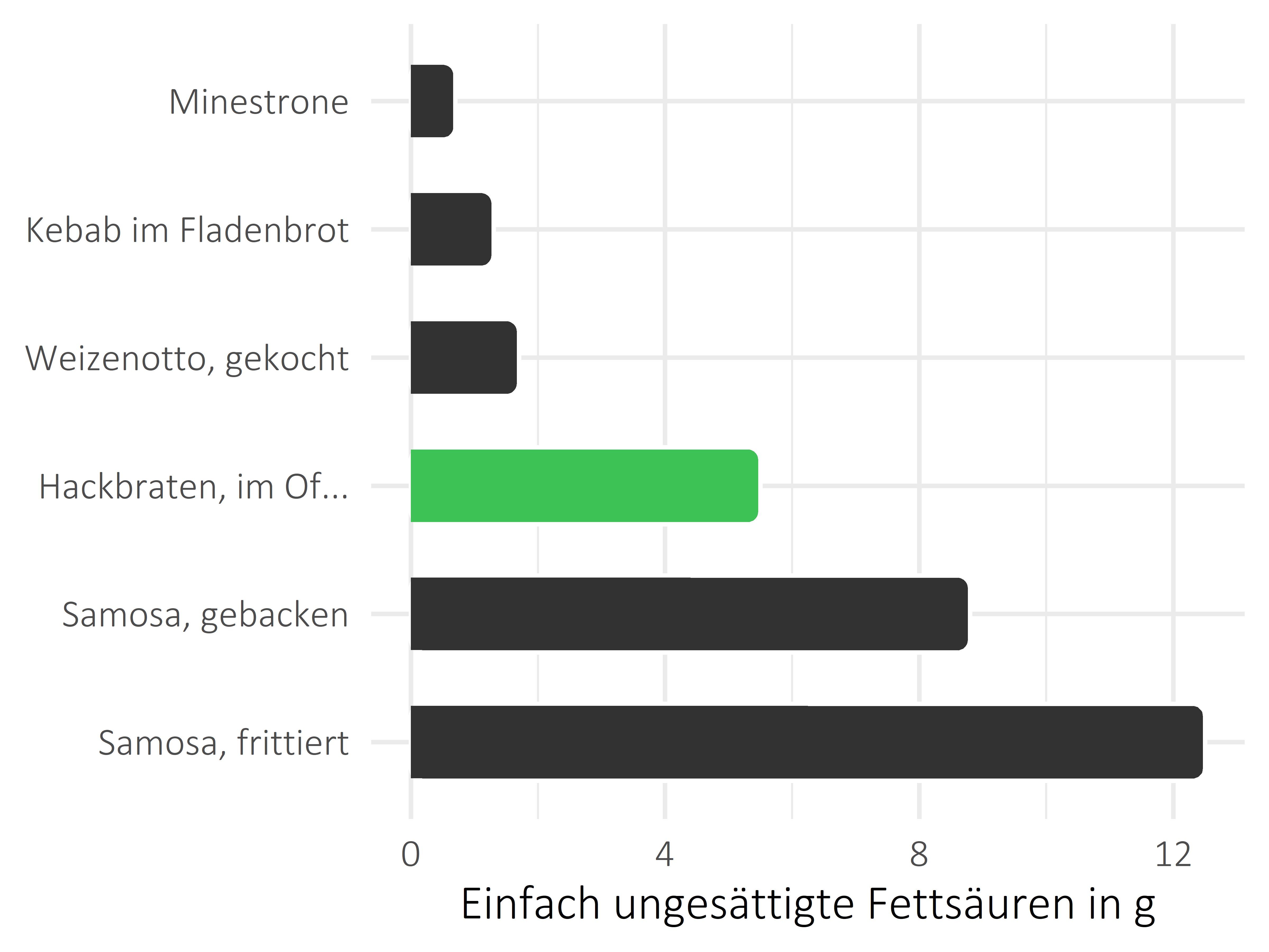 Gerichte einfach ungesättigte Fettsäuren