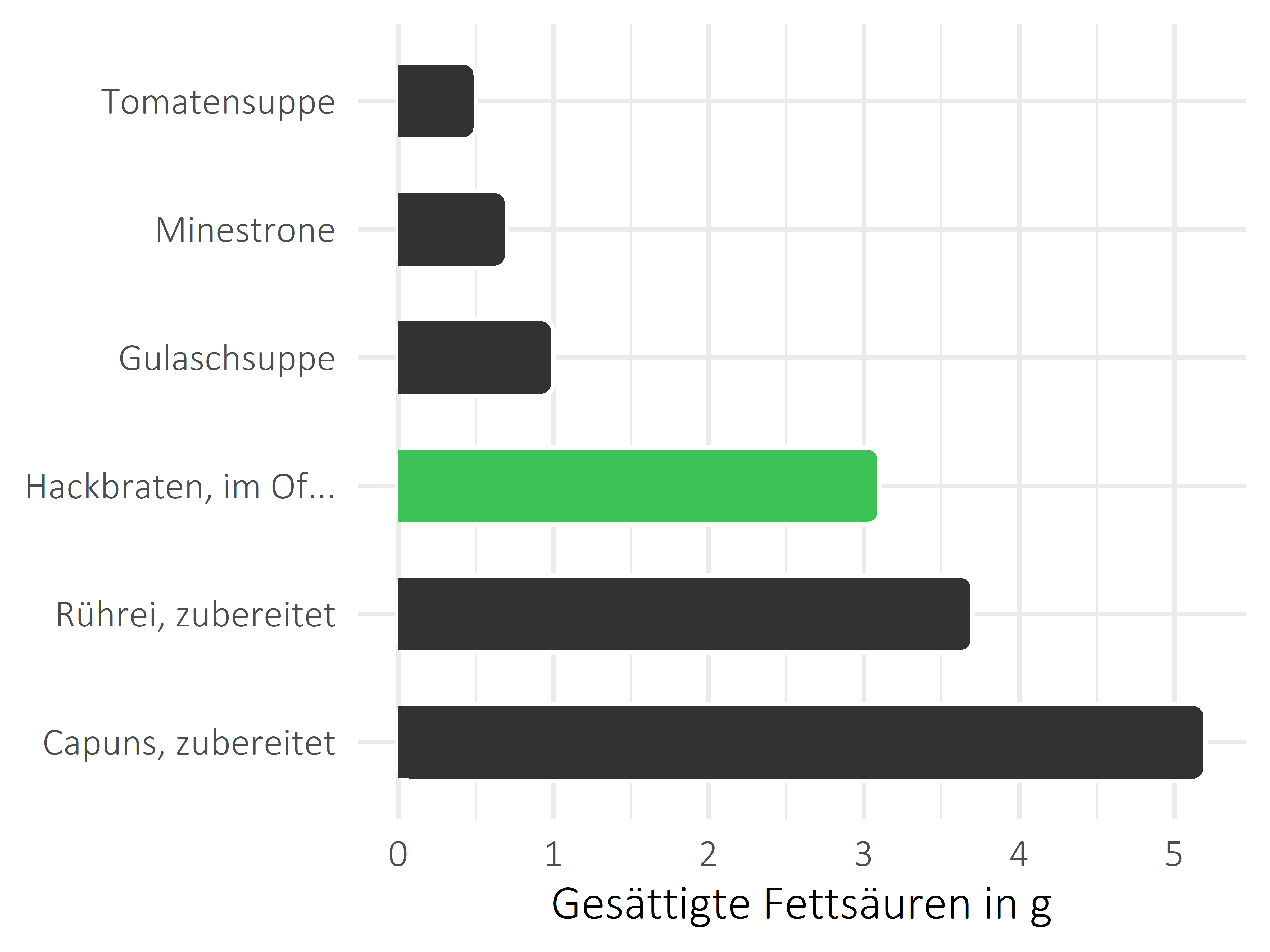 Gerichte gesättigte Fettsäuren