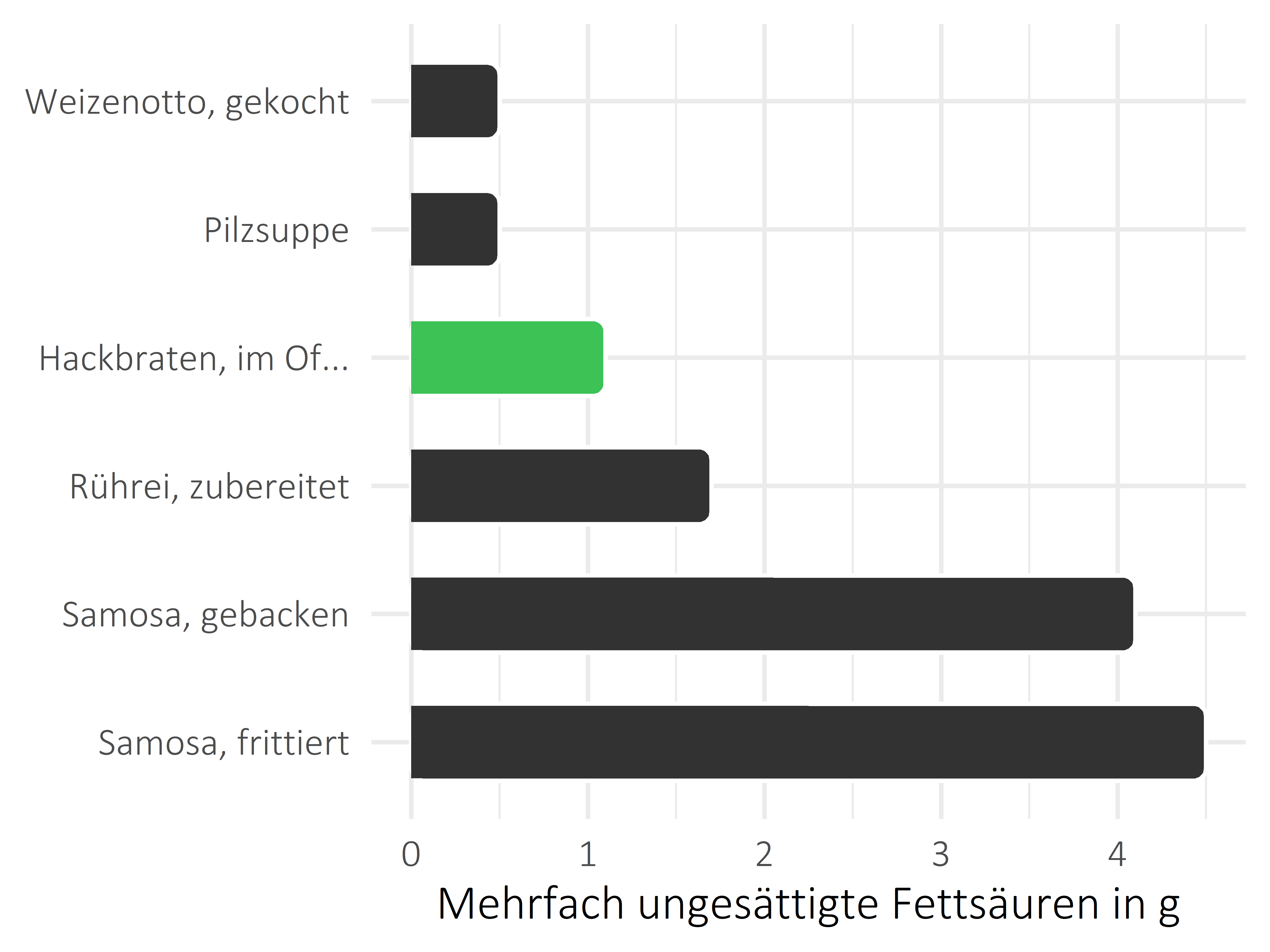 Gerichte mehrfach ungesättigte Fettsäuren