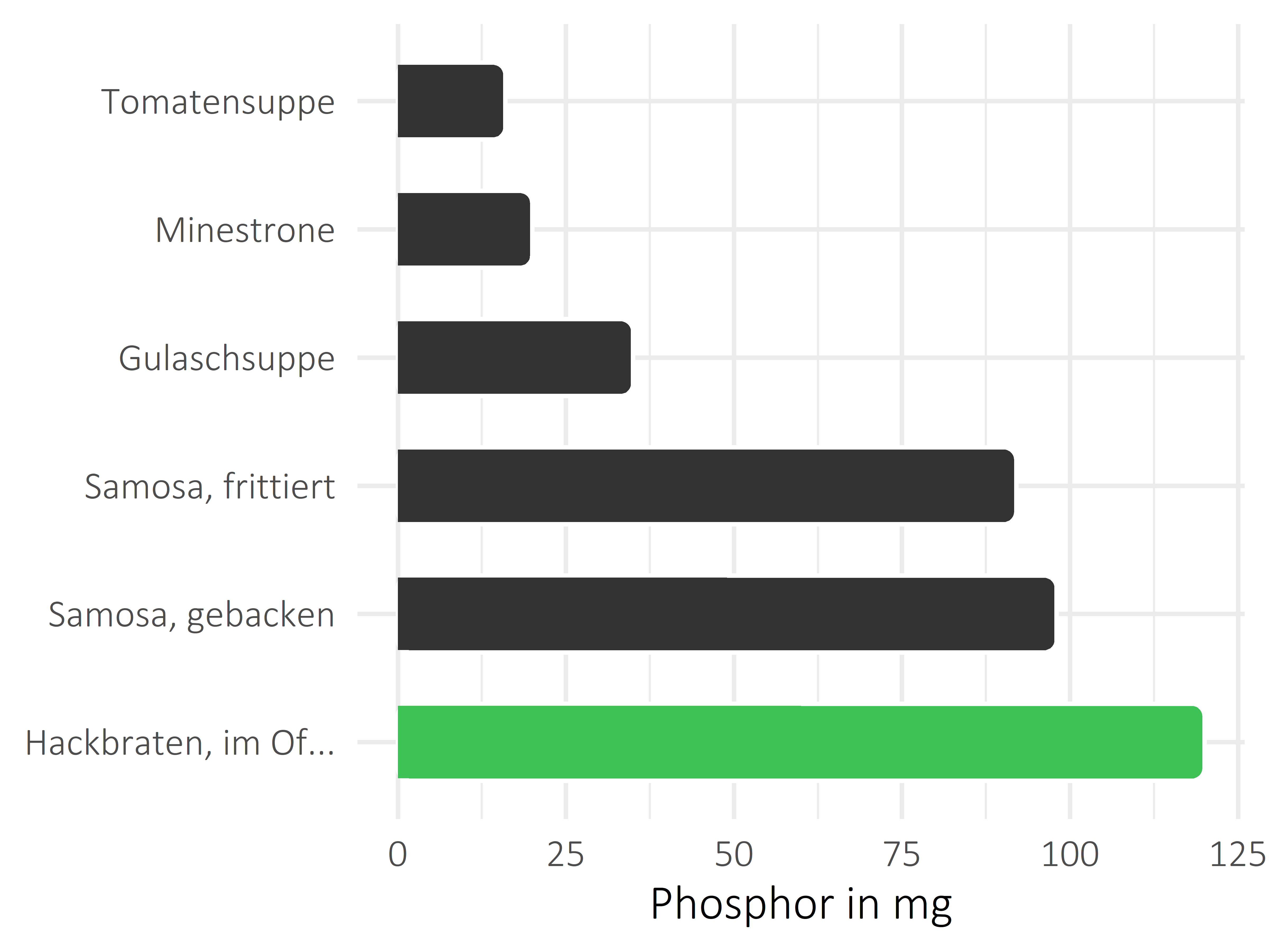 Gerichte Phosphor