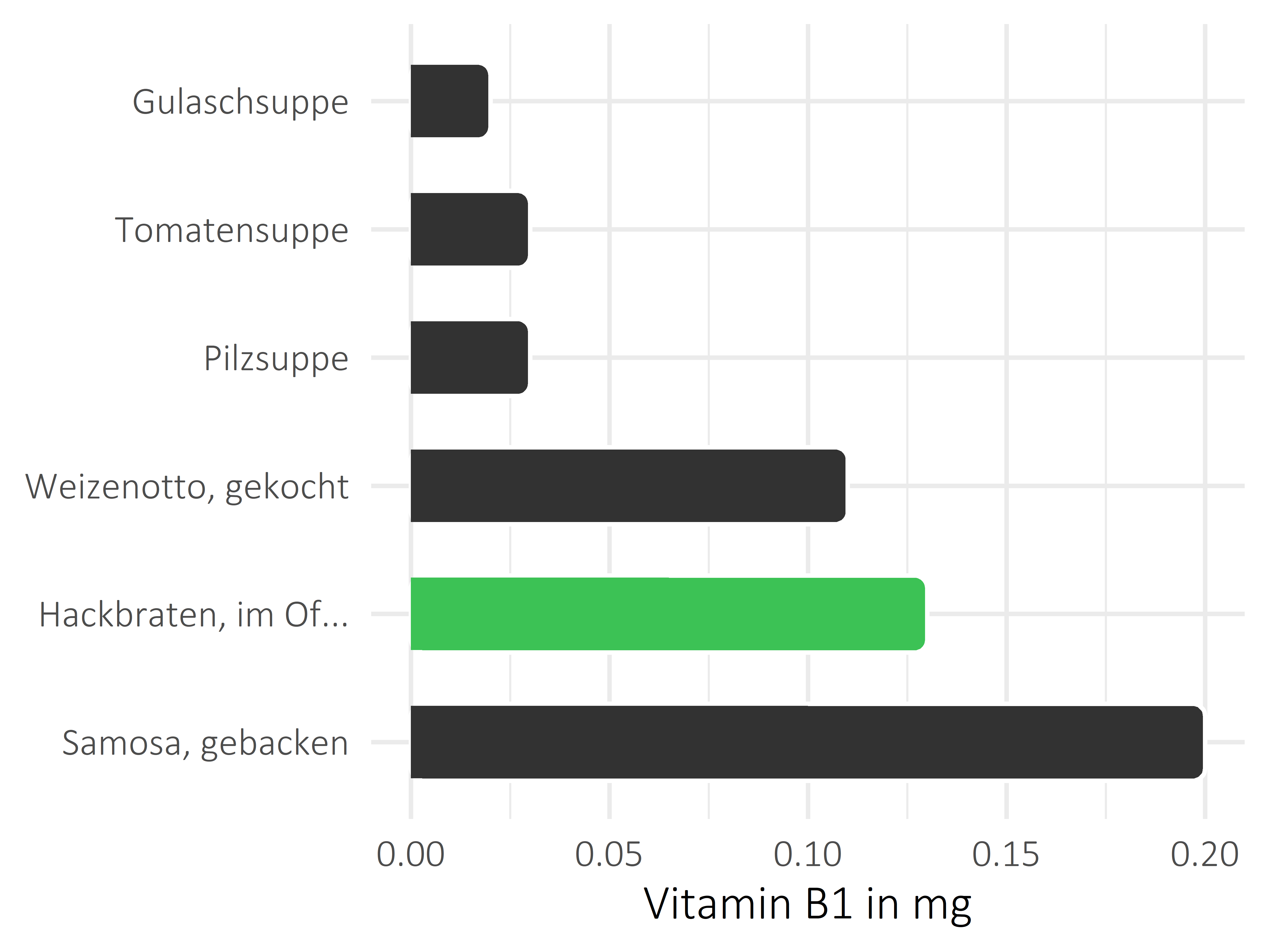 Gerichte Vitamin B1