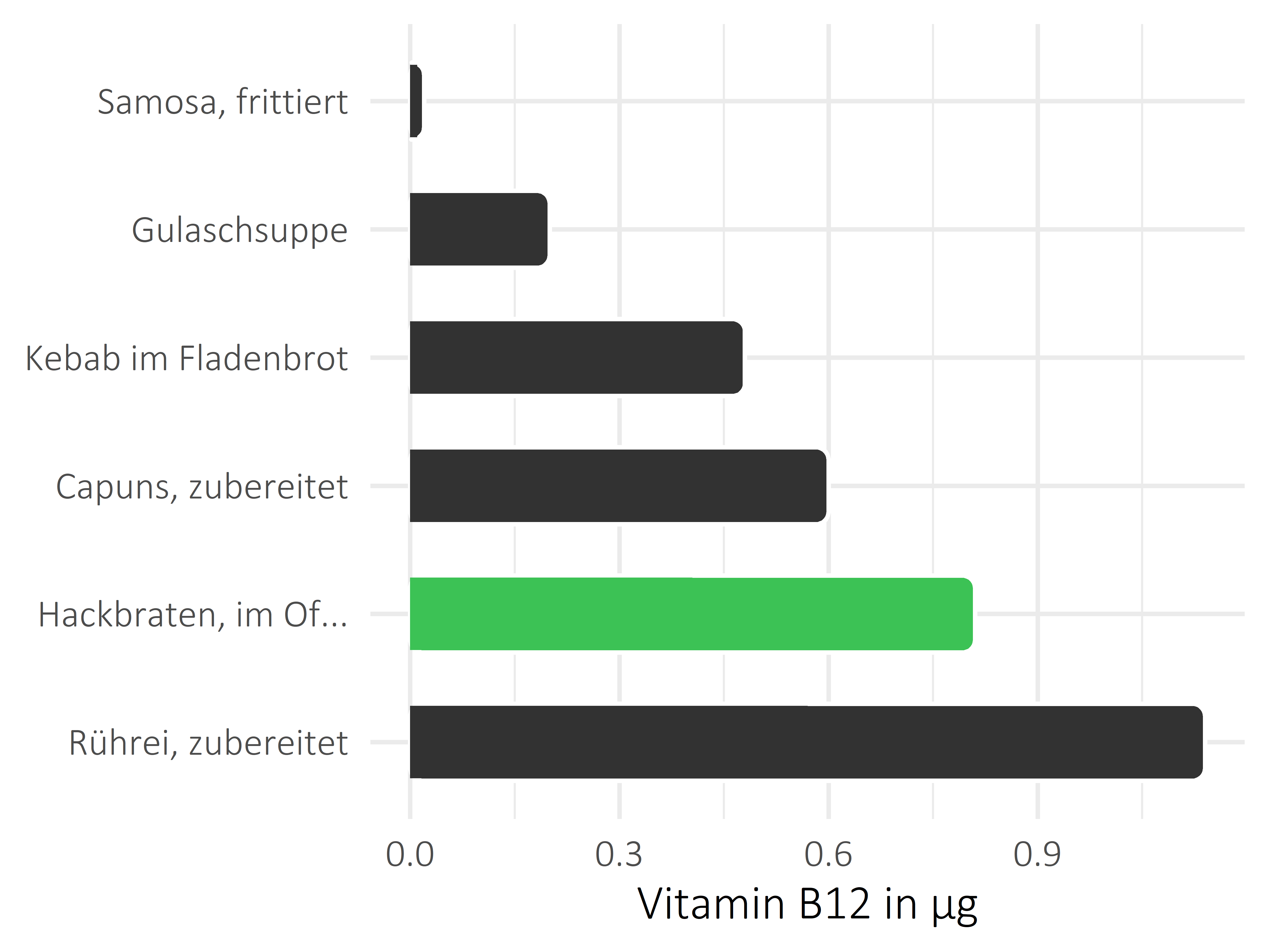 Gerichte Vitamin B12