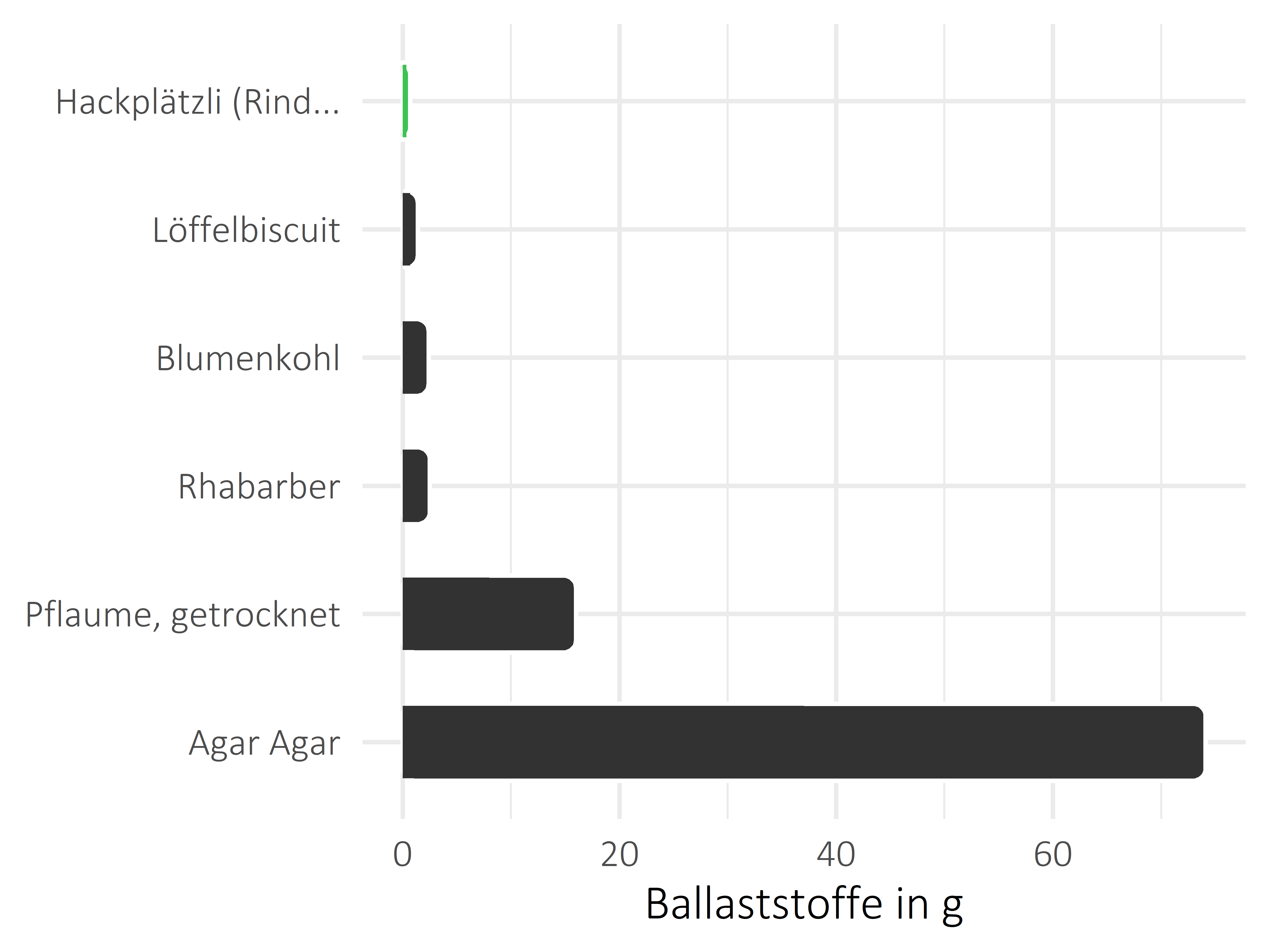 Fleischwaren und Innereien Nahrungsfasern