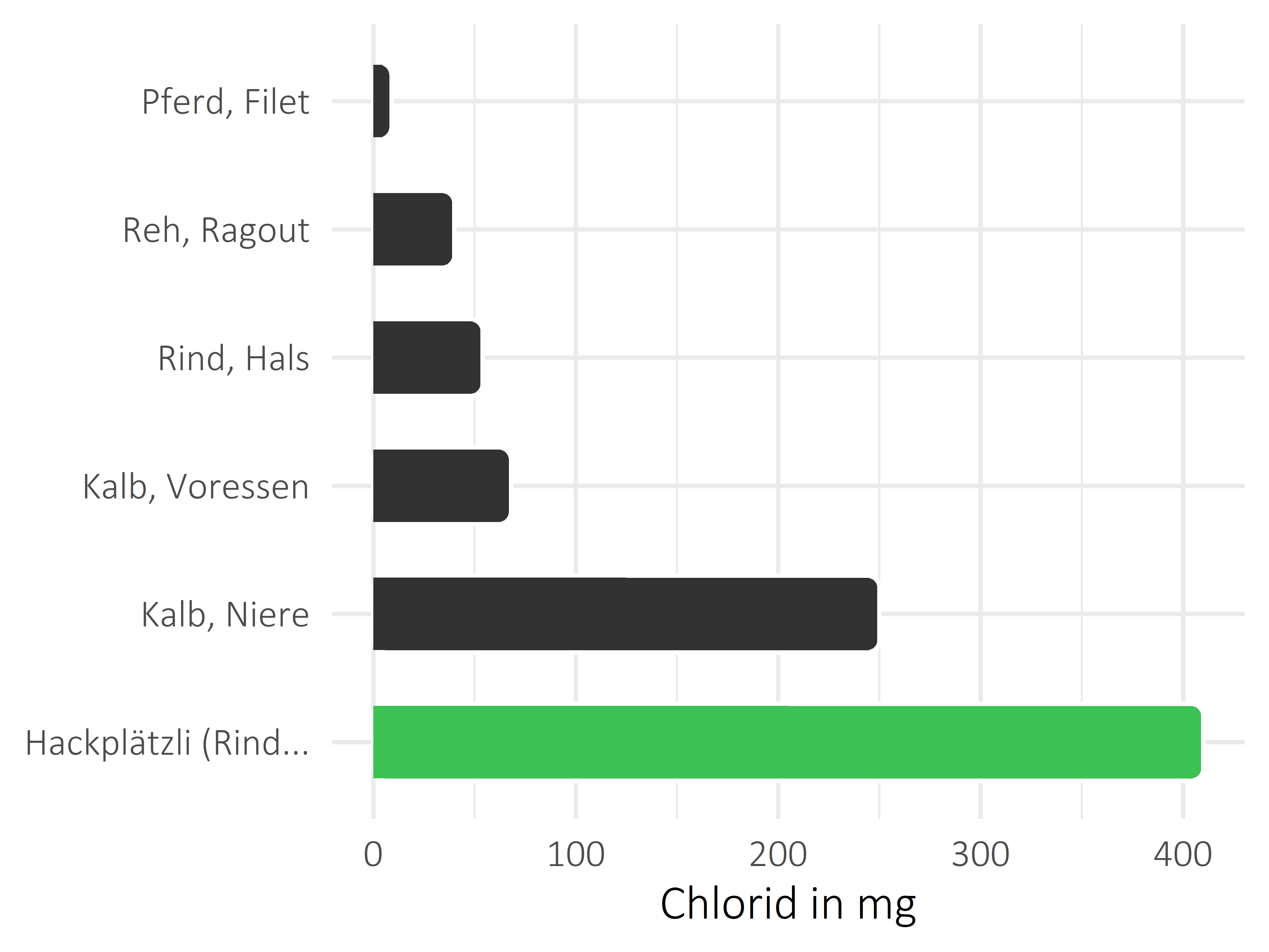 Fleischwaren und Innereien Chlorid