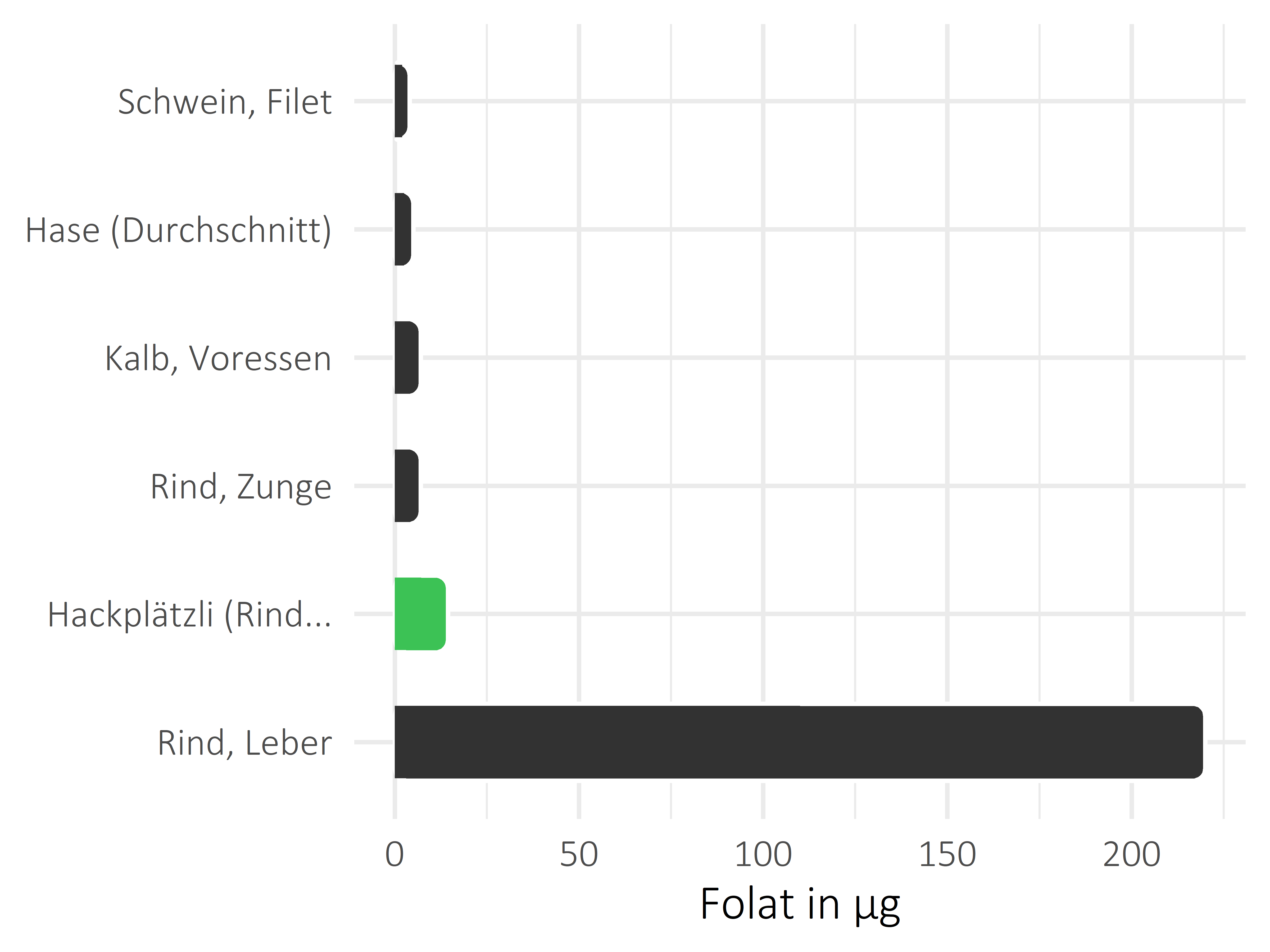 Fleischwaren und Innereien Folat