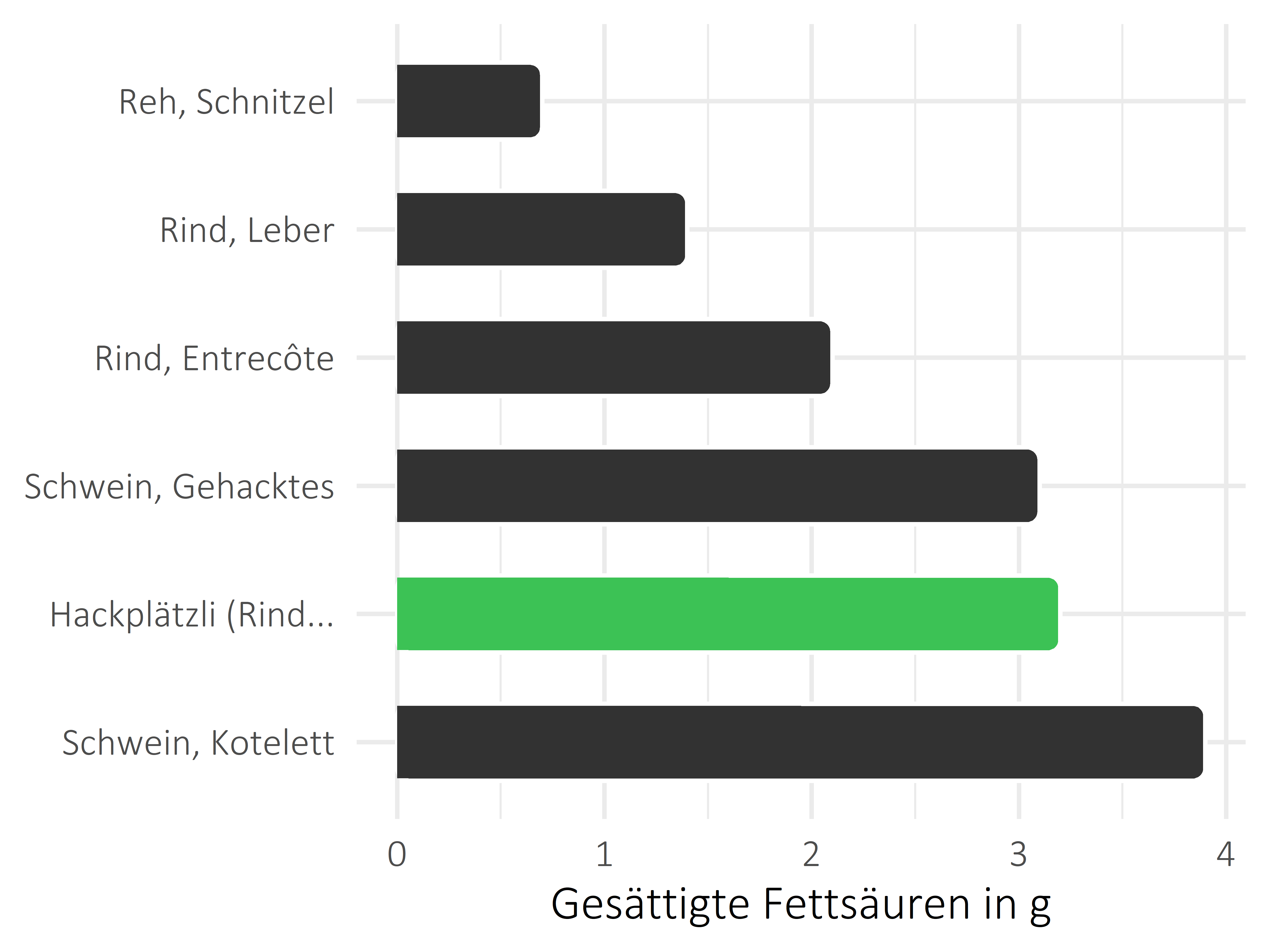 Fleischwaren und Innereien gesättigte Fettsäuren