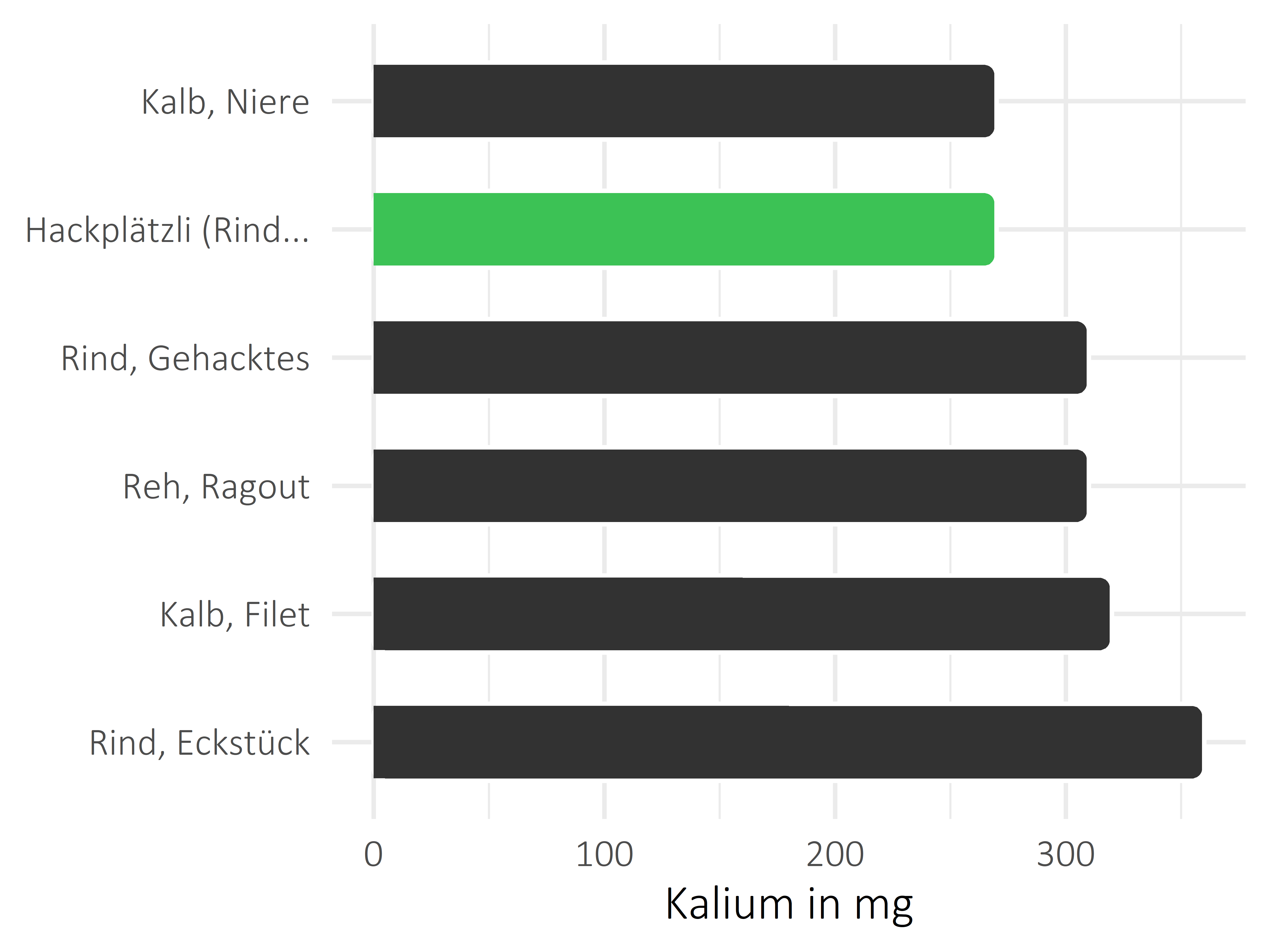 Fleischwaren und Innereien Kalium