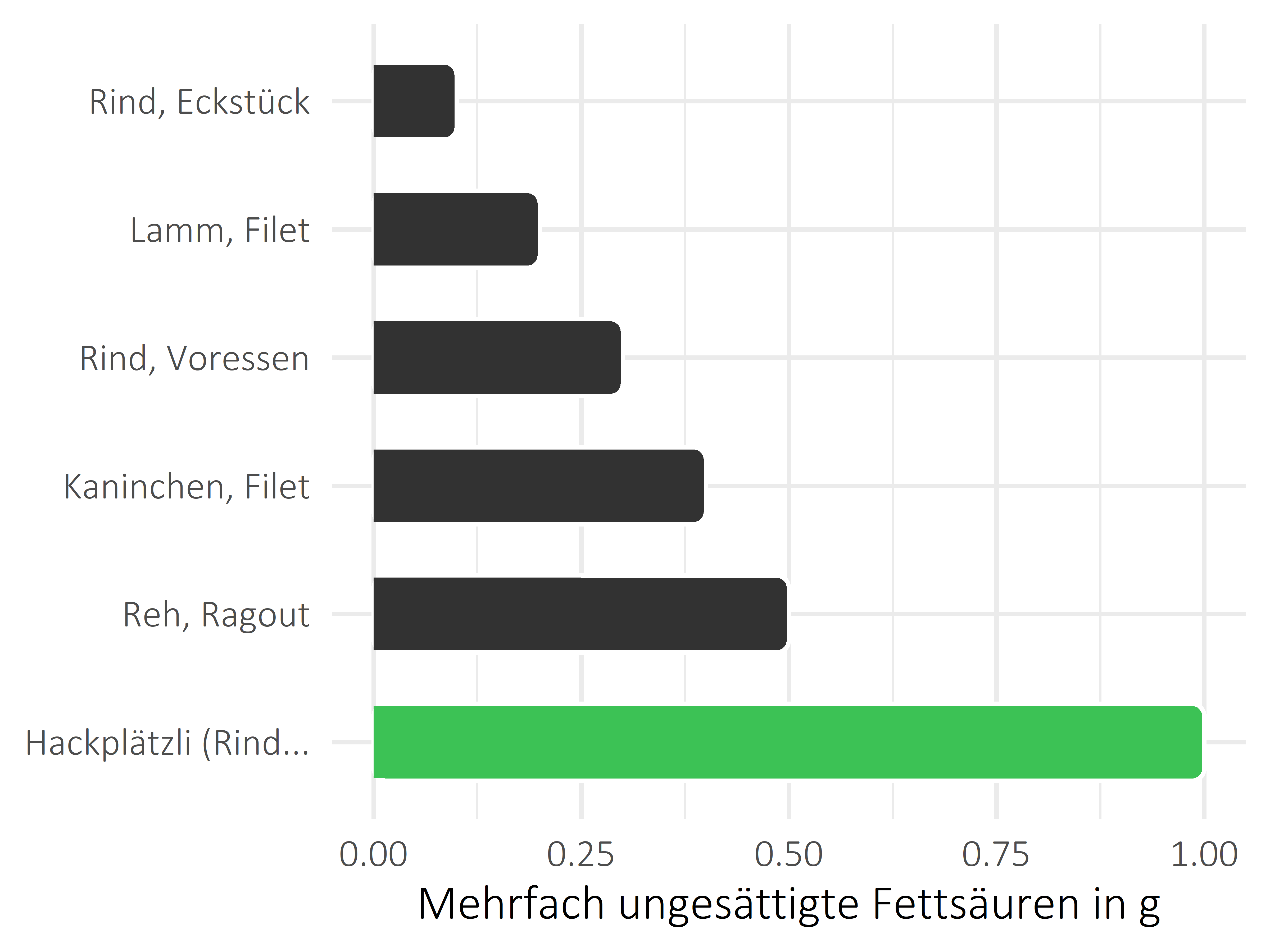 Fleischwaren und Innereien mehrfach ungesättigte Fettsäuren