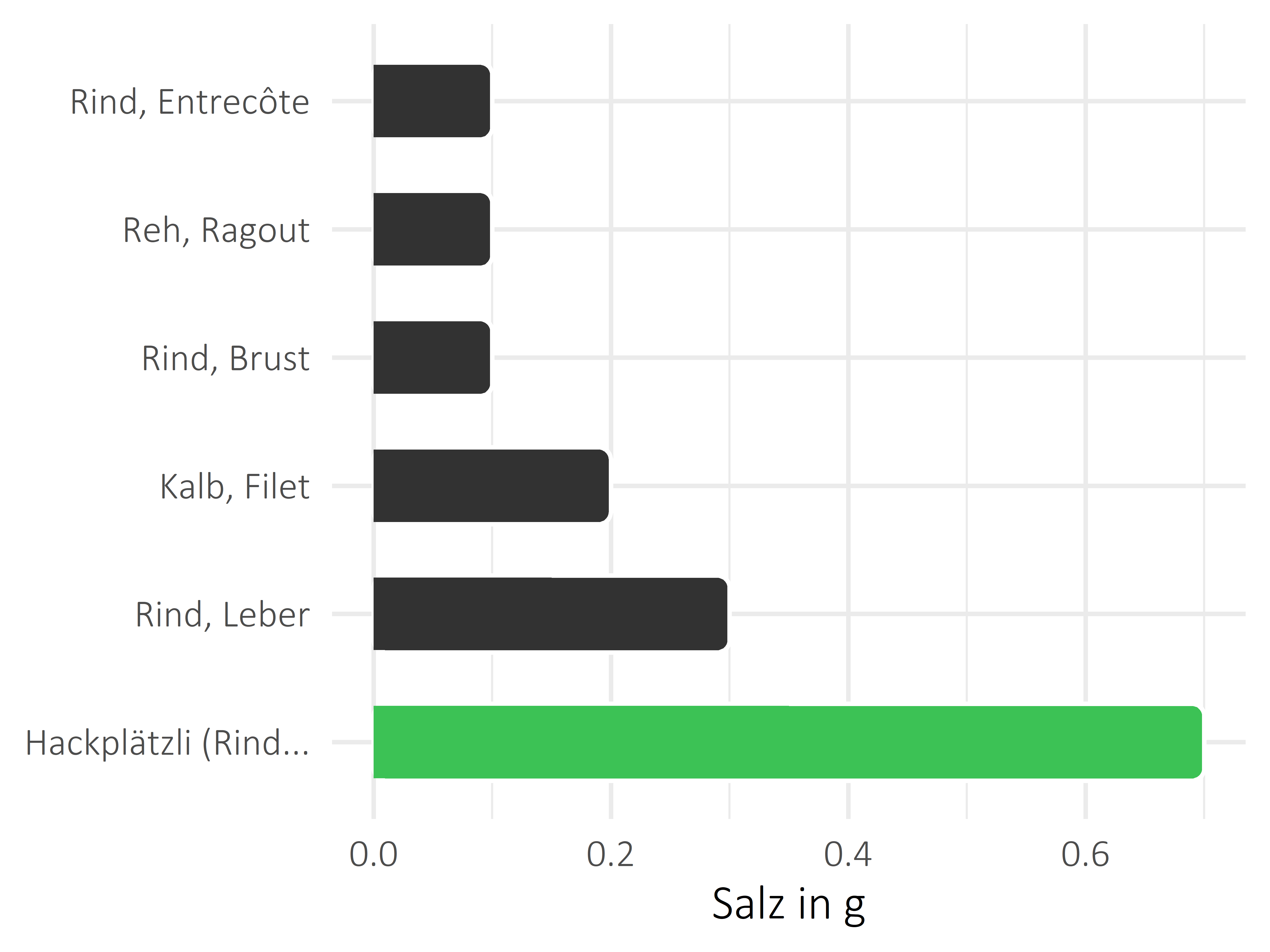 Fleischwaren und Innereien Salz