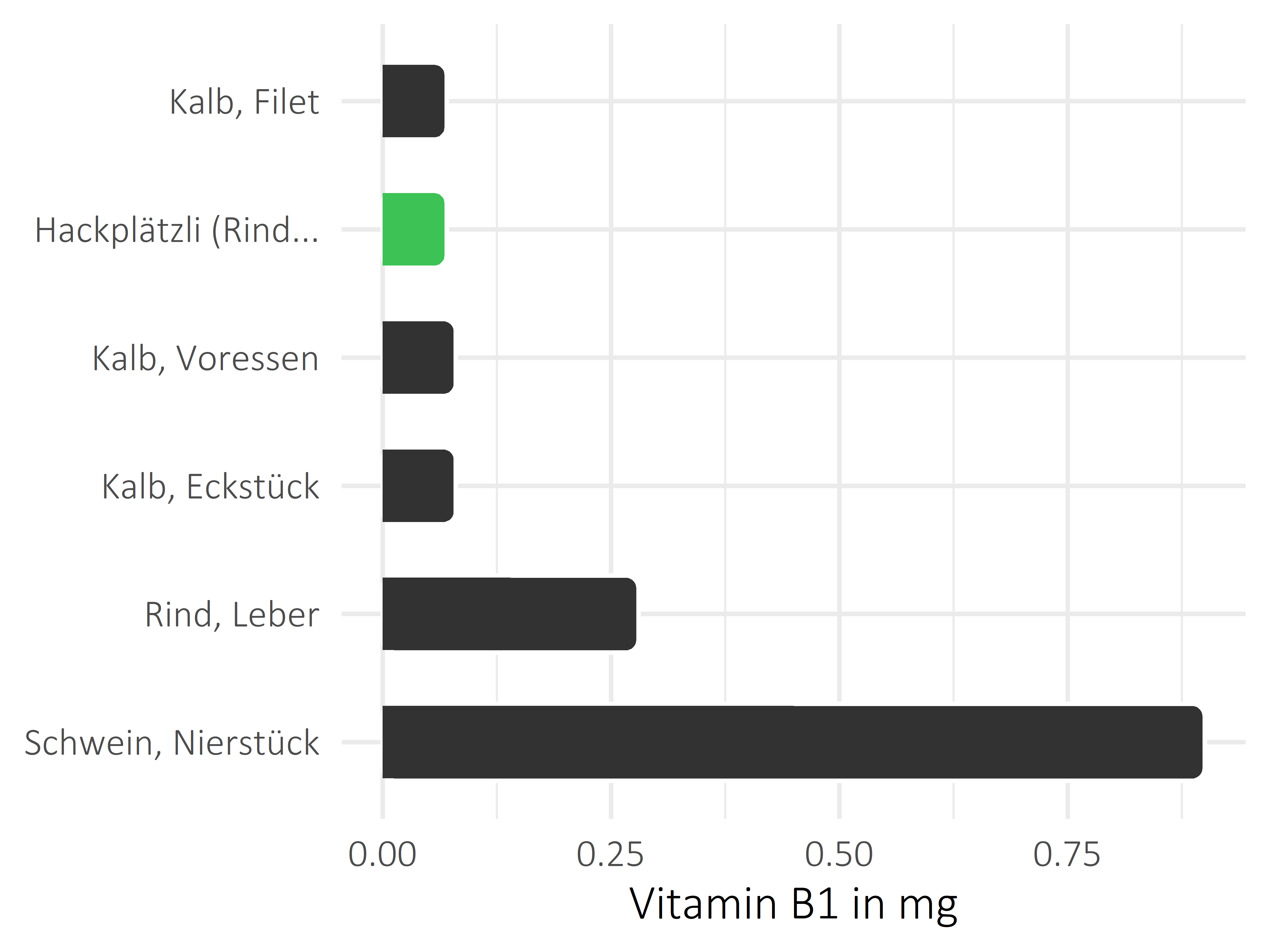 Fleischwaren und Innereien Thiamin