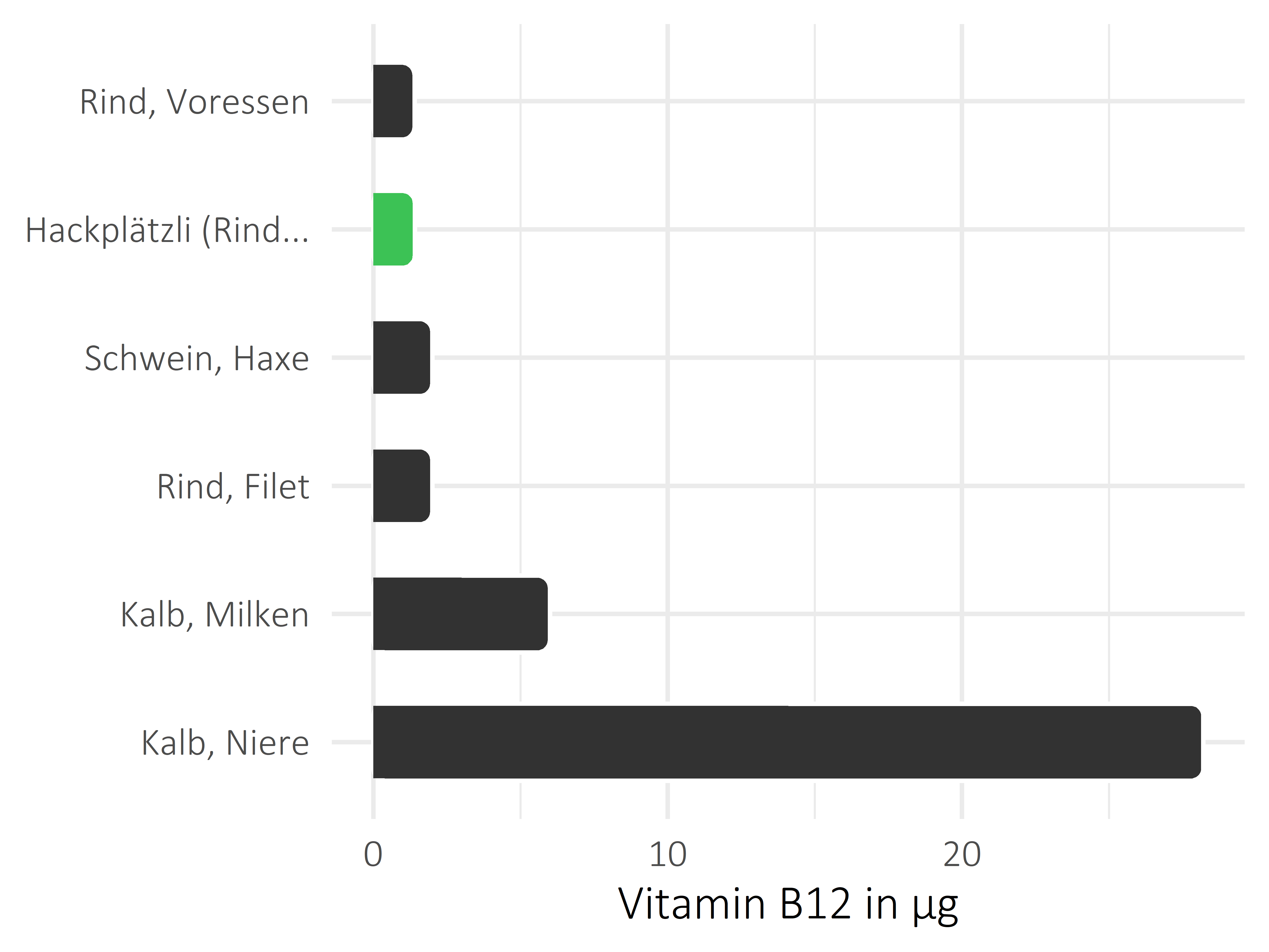 Fleischwaren und Innereien Vitamin B12