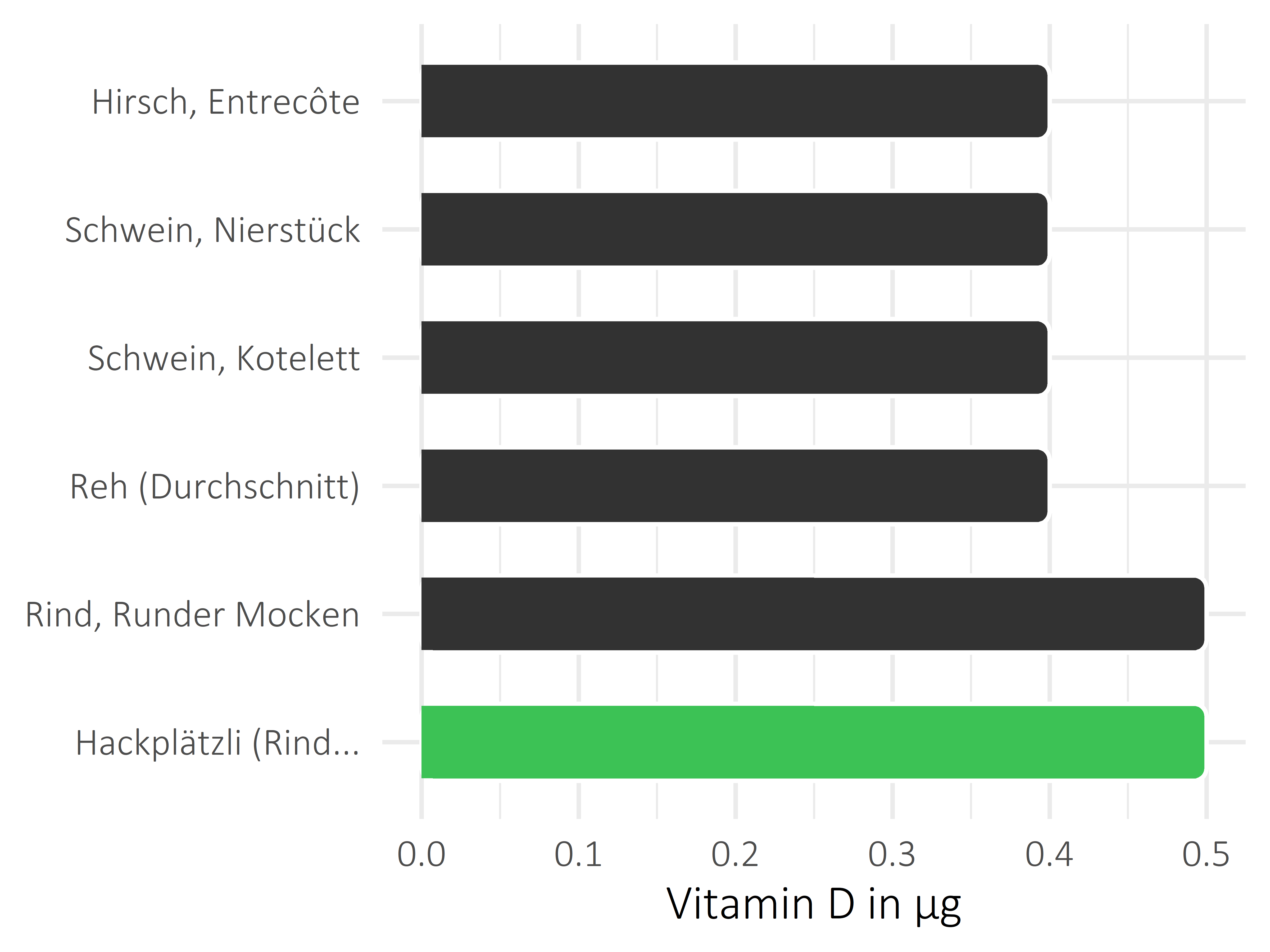 Fleischwaren und Innereien Calciferol