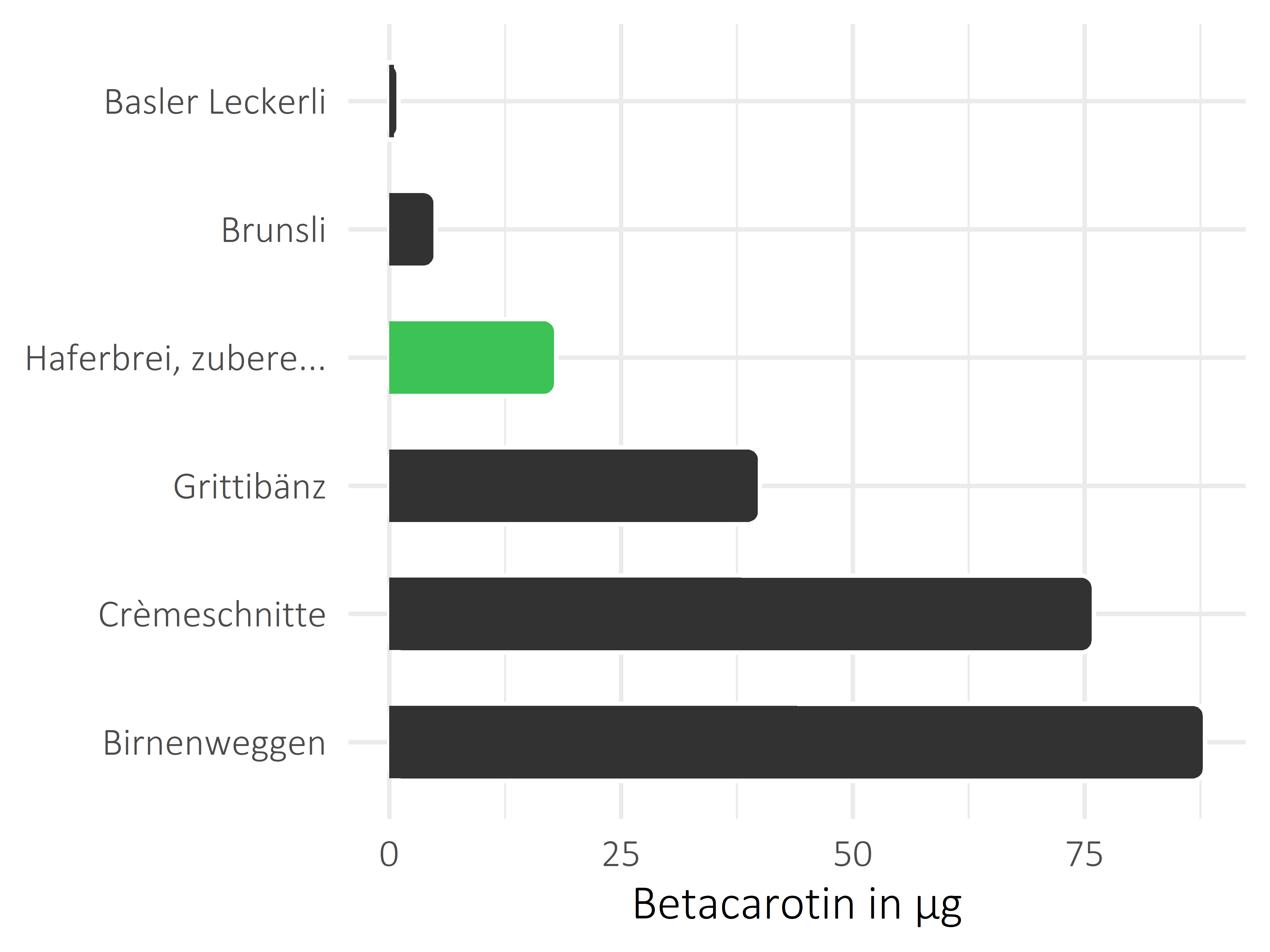 Süßigkeiten Betacarotin