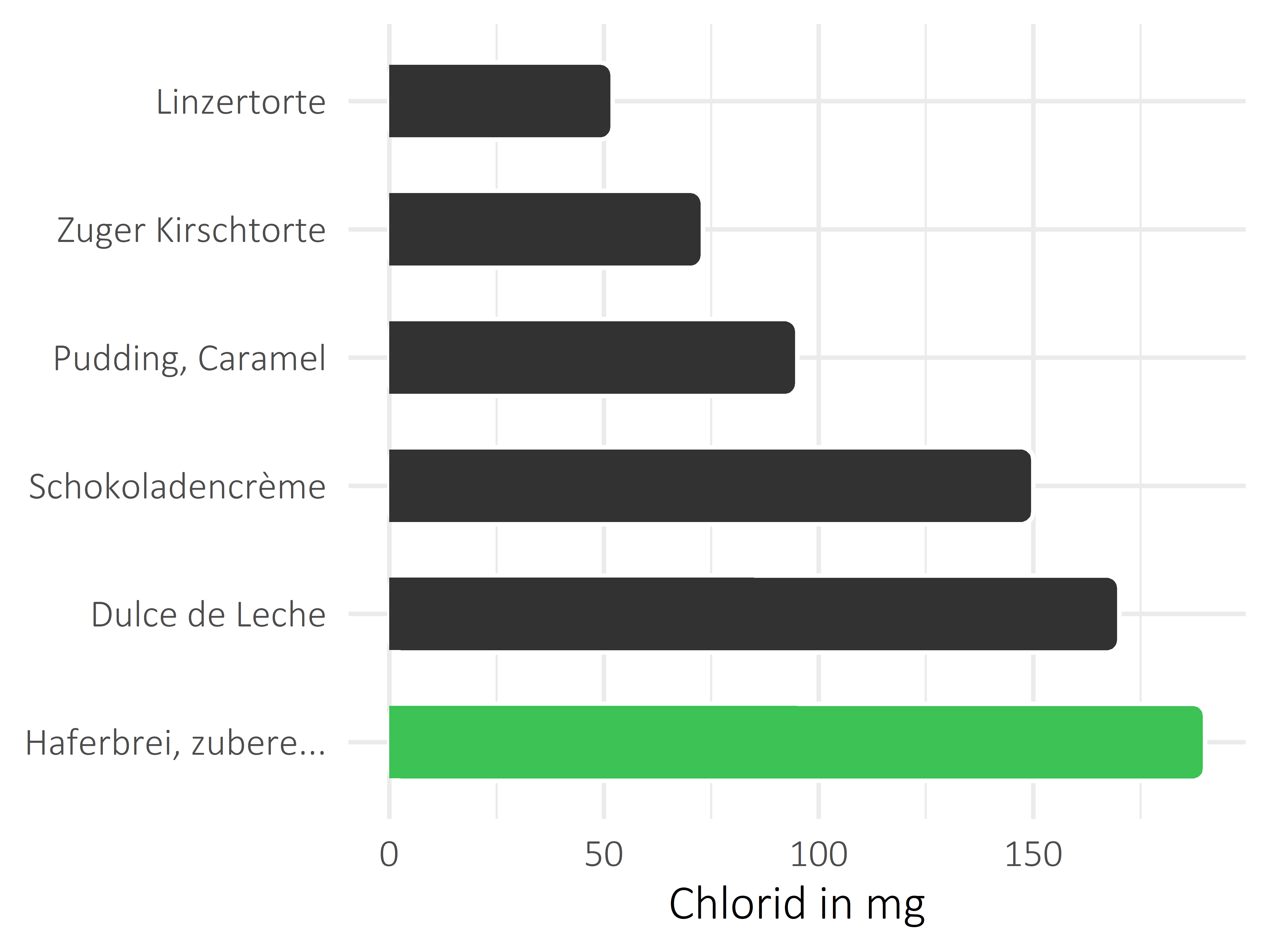 Süßigkeiten Chlorid